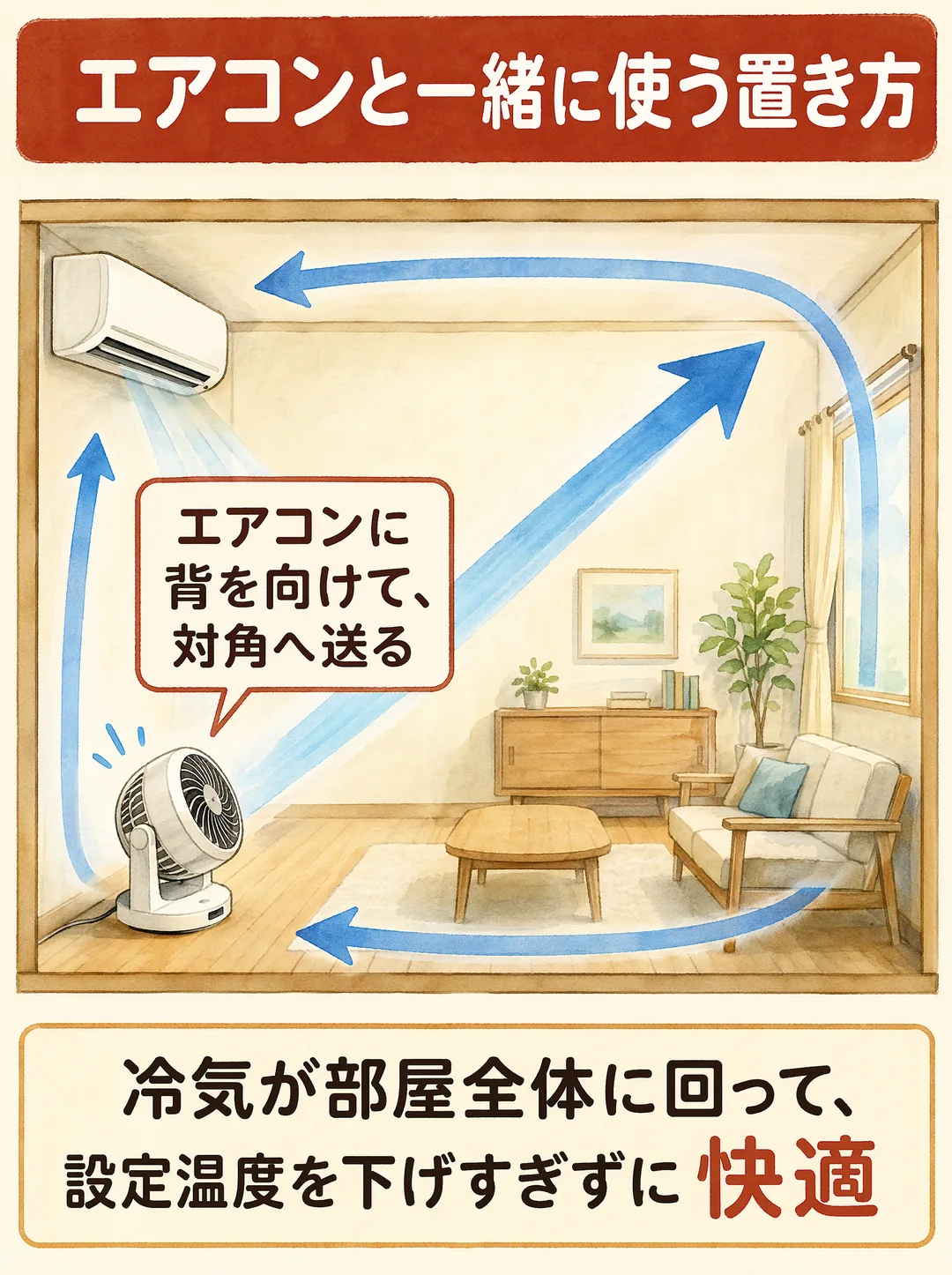 エアコンと一緒に使う置き方の図解。部屋を横から見た断面図です。左上の壁にエアコン、その真下にエアコンへ背を向けて置いたサーキュレーターがあり、部屋の対角の天井へ向けて風を送っています。青い矢印が部屋をぐるっと大きく循環する様子を示し、吹き出しには「エアコンに背を向けて、対角へ送る」。下部に「冷気が部屋全体に回って、設定温度を下げすぎずに快適」。冷房中はエアコンに背を向けて対角へ風を送ると、床にたまった冷気が部屋全体に回る、という置き方の基本が分かります。