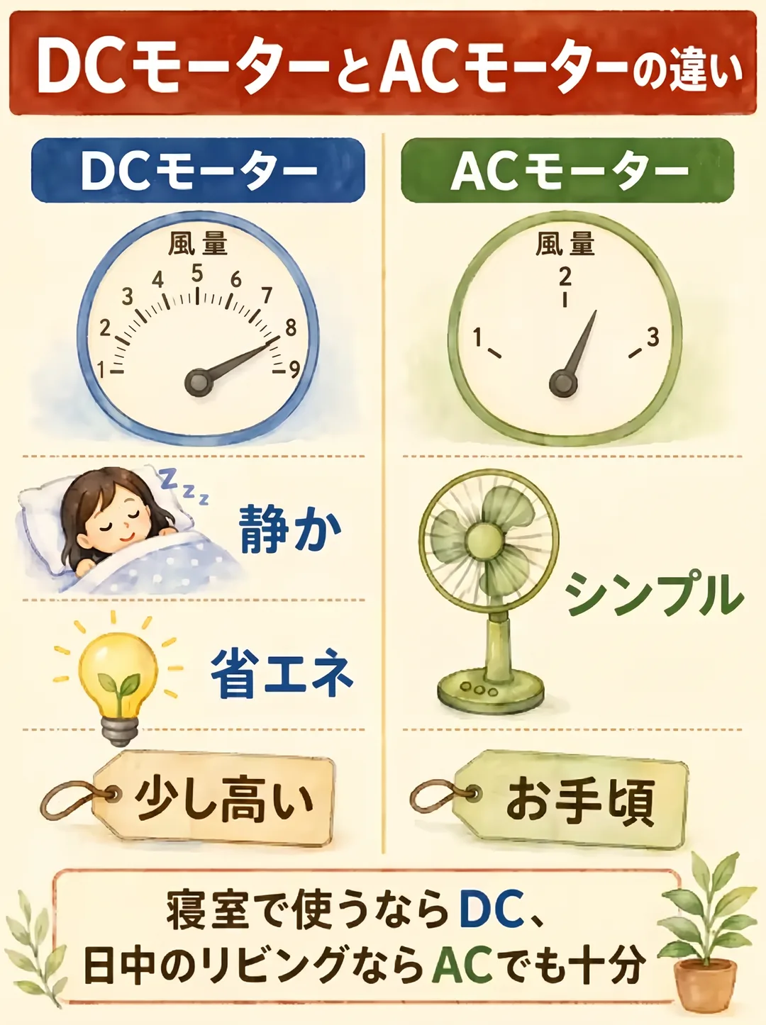 DCモーターとACモーターの違いの図解。左右2列で比較しています。左のDCモーターは、風量を1から9まで細かく調整できるメーター、すやすや眠る人のイラストと「静か」、緑の芽が入った電球のイラストと「省エネ」、値札に「少し高い」。右のACモーターは、風量3段階（1・2・3）だけのシンプルなメーター、扇風機のイラストと「シンプル」、値札に「お手頃」。下部の結論は「寝室で使うならDC、日中のリビングならACでも十分」。細かく静かに省エネなDCと、シンプルで安いACの、使い分けの目安がひと目で分かります。