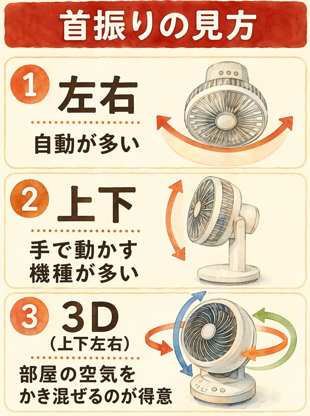 首振りの見方の図解。3段で説明しています。①「左右」＝扇風機を正面から見た図に左右へ振れる扇形の矢印がついて「自動が多い」。②「上下」＝扇風機を横から見た図に上下の矢印がついて「手で動かす機種が多い」。③「3D（上下左右）」＝サーキュレーターにぐるりと回る立体的な矢印がついて「部屋の空気をかき混ぜるのが得意」。左右はほぼ自動、上下は手動が主流、3Dは空気の循環向き、という首振りの種類の違いが分かります。