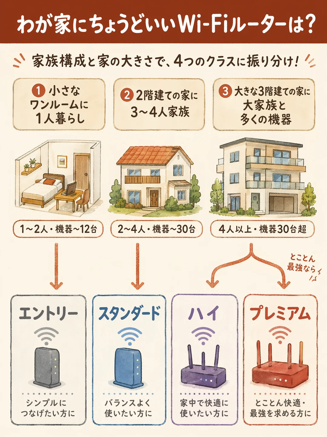 わが家にちょうどいいWi-Fiルーターは？の図解。家族構成と家の大きさで4つのクラスに振り分けます。①小さなワンルームに1人暮らし（1〜2人・機器12台まで）はエントリー、②2階建ての家に3〜4人家族（2〜4人・機器30台まで）はスタンダード、③大きな3階建ての家に大家族と多くの機器（4人以上・機器30台超）はハイ、そのなかでも、とことん最強を求めるならプレミアム。エントリーはシンプルにつなげたい方、スタンダードはバランスよく使いたい方、ハイは家中で快適に使いたい方、プレミアムはとことん快適・最強を求める方に向いています。