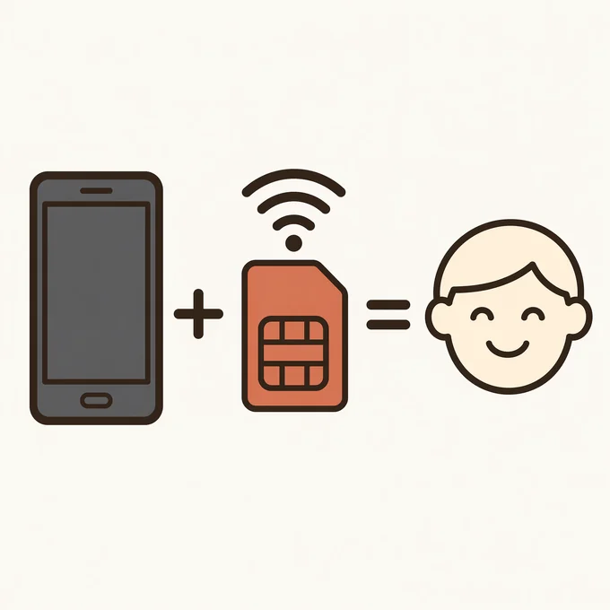 スマートフォン本体と、電波が立った格安SIMカードを別々に用意して、笑顔になっている人のイラスト。スマホ本体は好きなお店で買い、SIM（通信プラン）は自分で選んで契約する『分けて買う』という考え方をあらわしています。