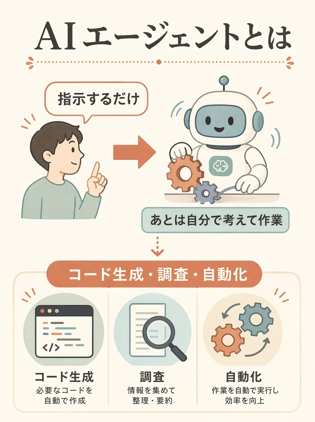AIエージェントの解説図解。AIエージェントとは、指示すると自分で考えて作業を進めるAIのこと。人が「○○して」と頼むだけで、あとはAI自身が手順を考え、コードの生成・情報の調査・繰り返し作業の自動化などをまとめて代行してくれる仕組み。たとえば「この資料を調べてまとめて」と頼むと、自分で複数の作業に分解して順番に実行する。Claude Codeなどが代表例。任せられる範囲は広いが、最終的な確認は人が行うと安心。