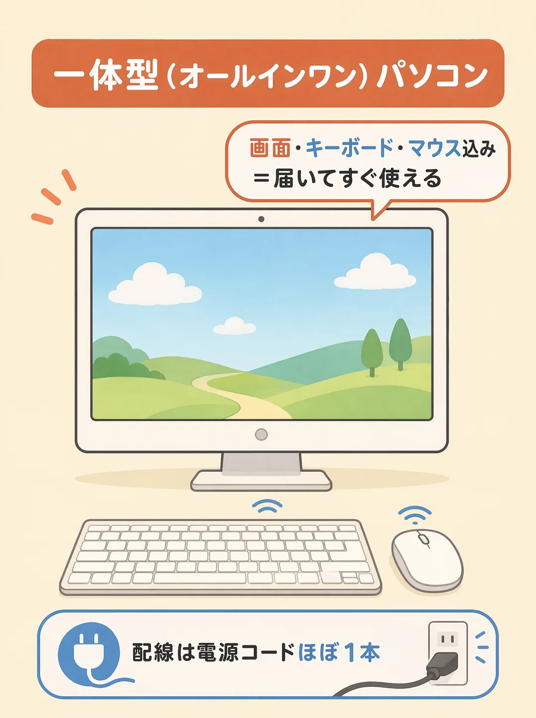 一体型（オールインワン）パソコンの解説図解。画面・キーボード・マウス込みで、届いてすぐ使えるのが特徴です。画面と本体が一つになったモニター型のパソコンに、ワイヤレスのキーボードとマウスが付属します。配線は電源コードほぼ1本でよく、机まわりがすっきりします。パソコンに詳しくない人や、家族での利用に向いています。