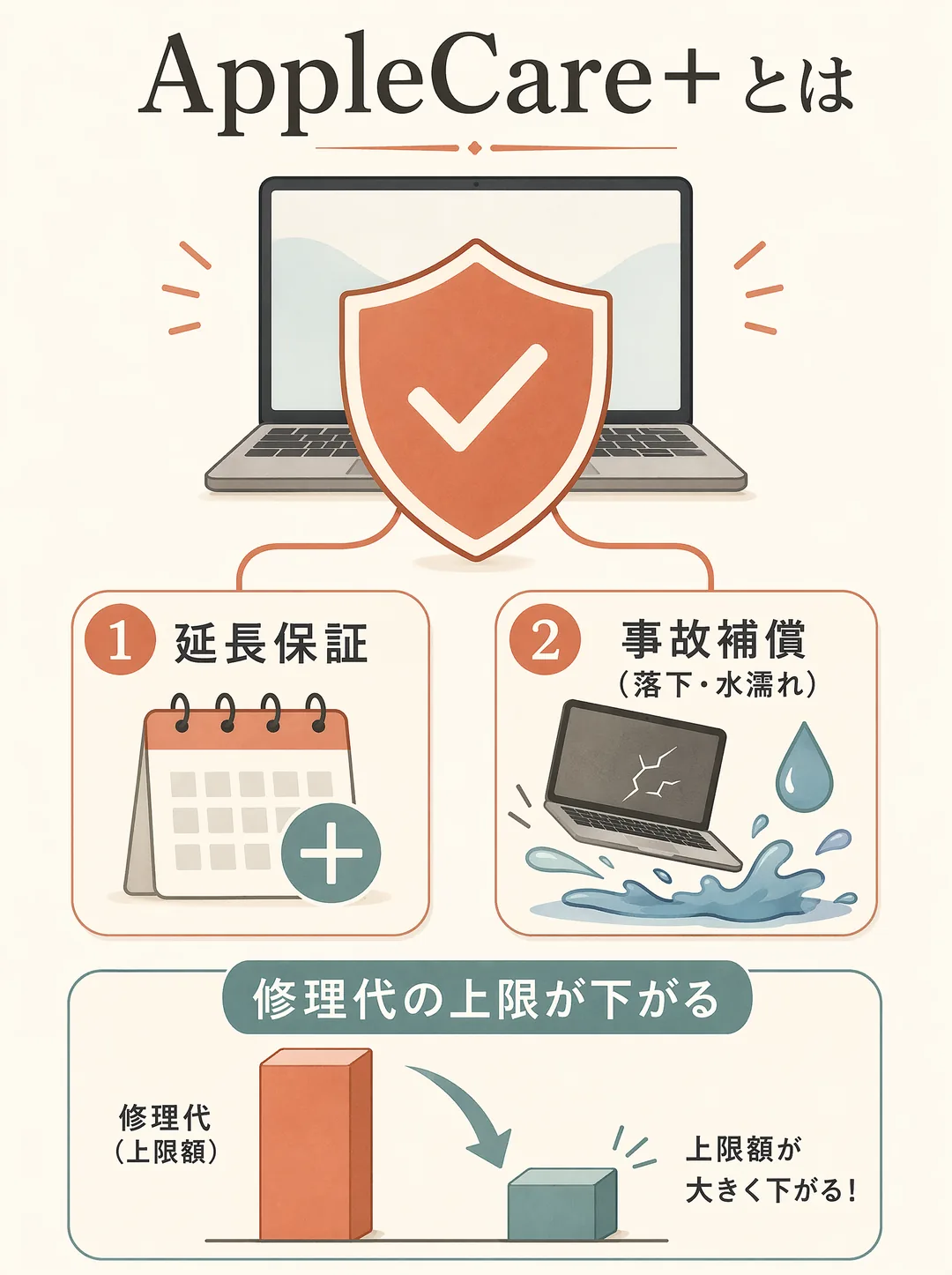 AppleCare+の解説図解。AppleCare+とは、Apple製品の保証を延長し、さらに落下・水濡れなどの事故も補償してくれる有料の保証サービス。①通常の保証期間を延長して故障に対応し、②うっかり落とした・濡らしたといった事故もカバーする。加入していると修理代の自己負担に上限が設けられ、高額になりがちな修理費を抑えられる。たとえば画面割れの修理も、加入前より安く収まる。安心して長く使いたい人向け。