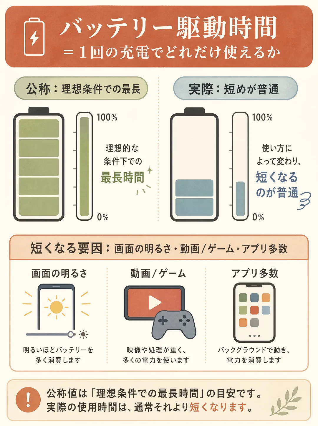 バッテリー駆動時間の解説図解。バッテリー駆動時間は、1回の充電でどれだけ使えるかを表します。図では電池アイコンを2本並べ、メーカーの公称値は理想条件で測った最長の目安、実際の使用ではそれより短めの目盛りになることを示します。下段は電池が早く減る要因で、画面の明るさ、動画やゲーム、たくさんのアプリの同時起動など。ポイントは、公称はあくまで最長の目安で、実使用では短くなるのが普通だということ。長時間使いたい人は公称値に余裕を見て選ぶと安心です。