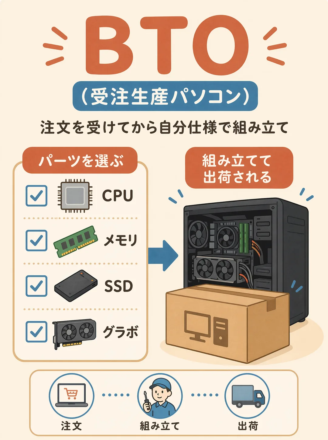 BTO（受注生産パソコン）の解説図解。BTOは、注文を受けてから自分仕様で組み立てるパソコンのことです。CPU・メモリ・SSD・グラフィックボードなどのパーツを選んで注文すると、組み立てて出荷されます。流れは「注文→組み立て→出荷」。市販の完成品より価格あたりの性能が高めで、あとから増設もしやすいのが魅力。ゲーミングデスクトップの多くはこのBTOです。注文構成によっては届くまで日数がかかることもあります。