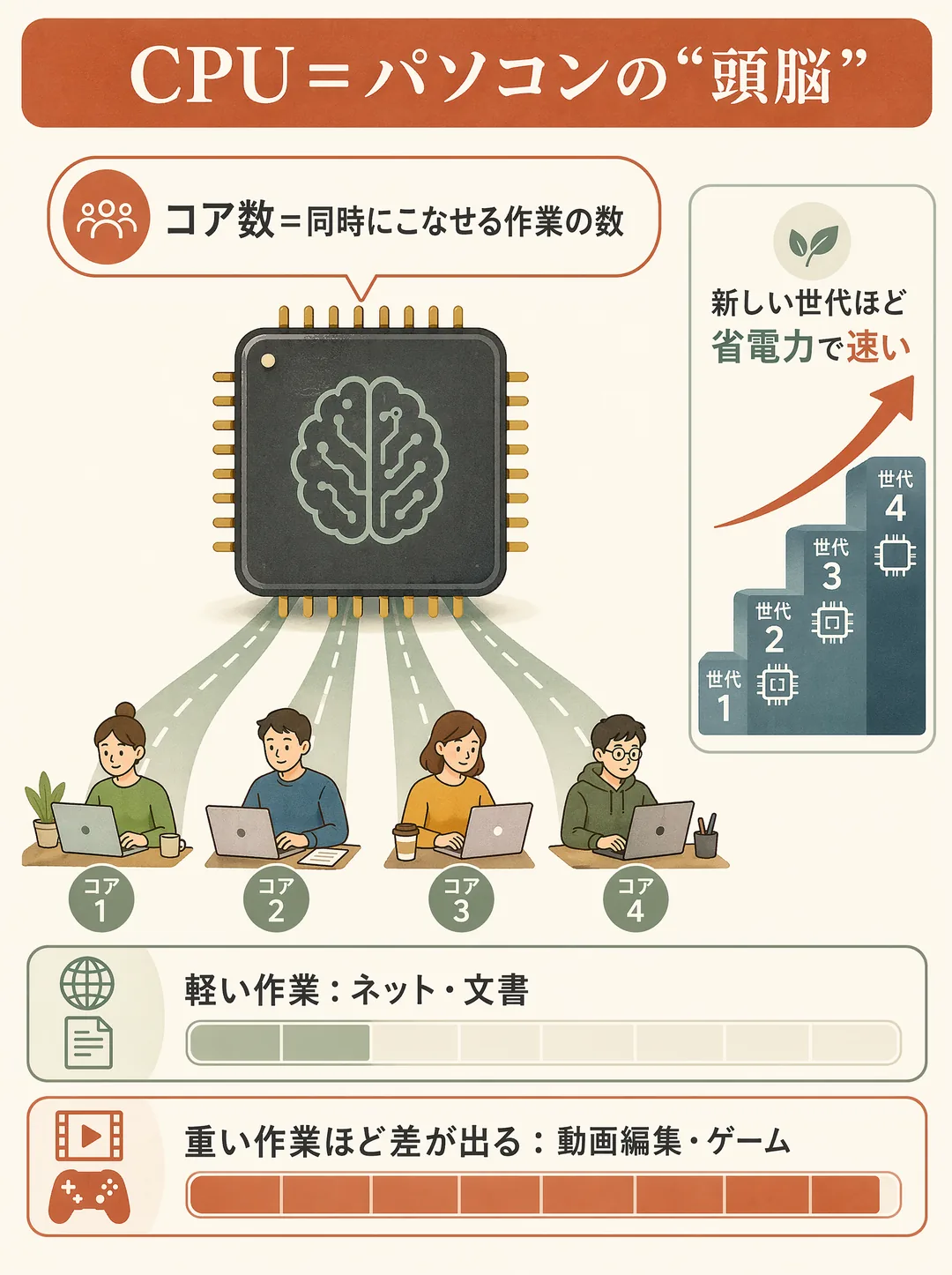 CPUの解説図解。CPUはパソコンの頭脳にあたる部品で、速いほど動作がサクサクします。図では、複数の小人アイコンで「コア数＝同時にこなせる作業の数」を表し、上り階段で「新しい世代ほど省電力で速い」ことを示します。下段の目安バーは作業の重さ別で、ネットや文書中心なら入門モデルでも十分、動画編集・ゲーム・プログラミングなど重い作業ほど上位CPUの差が出ます。コア数と世代の2つに注目すると選びやすくなります。