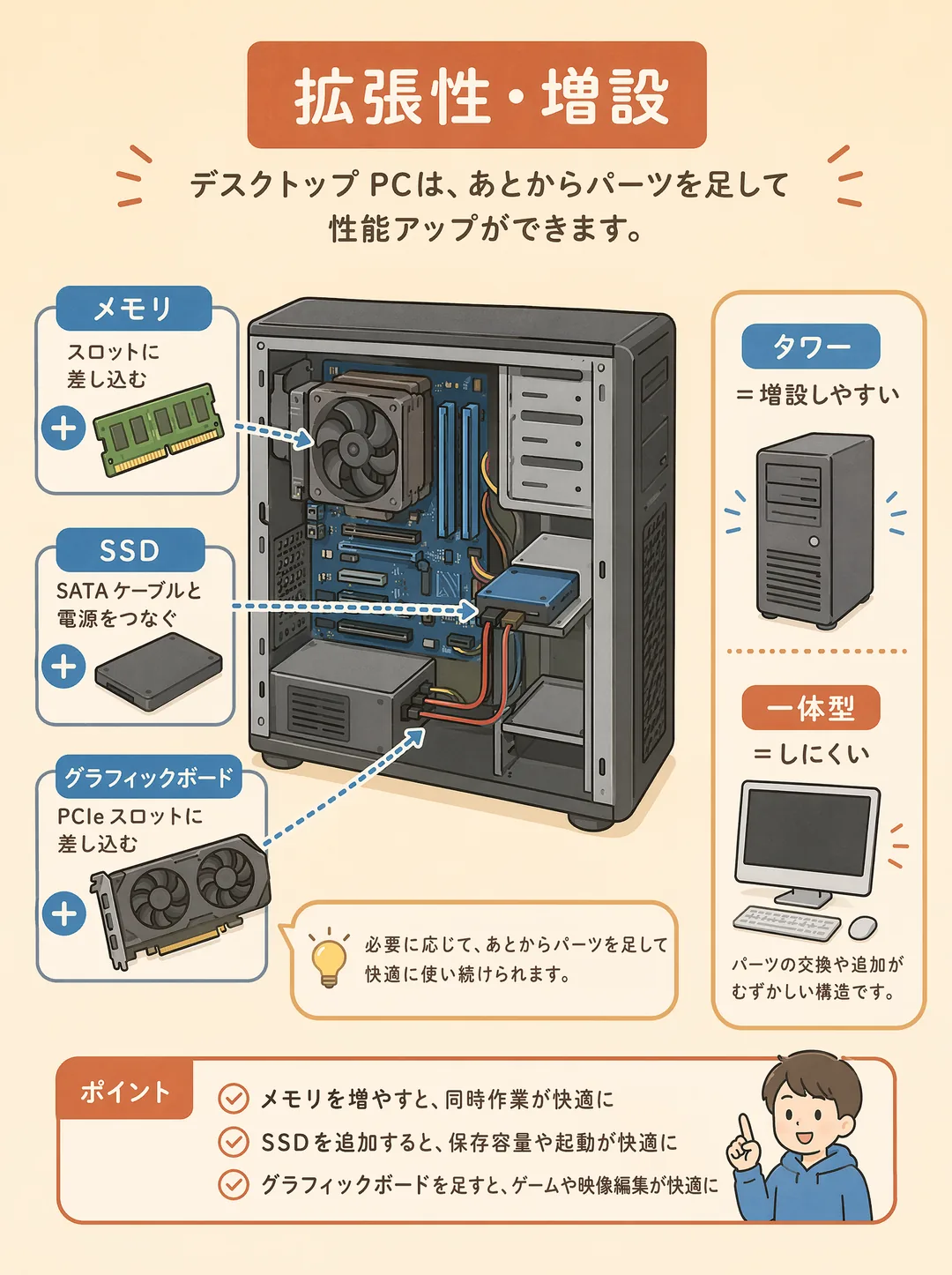 拡張性・増設の解説図解。デスクトップPCは、あとからパーツを足して性能アップができます。開いたケースの中で、メモリはスロットに差し込む、SSDはSATAケーブルと電源をつなぐ、グラフィックボードはPCIeスロットに差し込む、といった増設ができます。タワー型は増設しやすく、一体型はパーツの交換や追加がむずかしい構造です。メモリを増やすと同時作業が快適に、SSDを足すと保存容量や起動が快適に、グラフィックボードを足すとゲームや映像編集が快適になります。必要に応じてあとからパーツを足し、長く使い続けられるのがデスクトップの強みです。