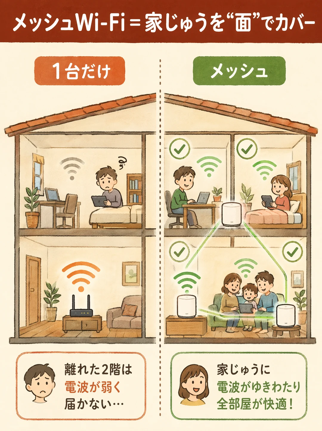 メッシュWi-Fiの解説図解。2階建ての家を左右で比較し、左は「1台だけ」でルーターから離れた2階の部屋は電波が弱く届かないことを困り顔で、右は「メッシュ」で親機と子機が電波でつながり、家じゅうに電波がゆきわたって全部屋が快適になることをチェックマークと笑顔で示しています。メッシュは複数台で家全体を面でカバーする使い方です。