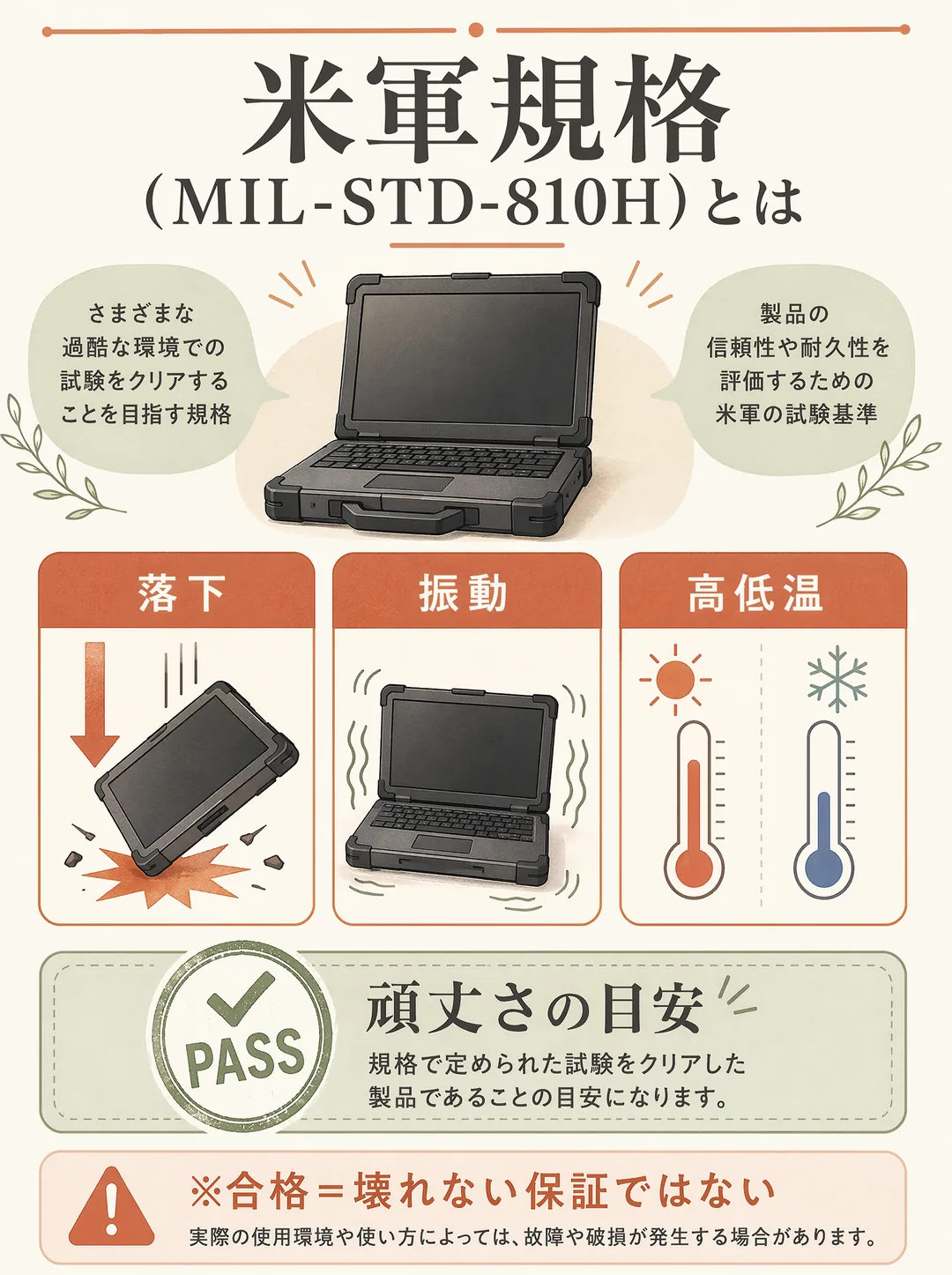 米軍規格（MIL-STD-810H）の解説図解。米軍規格とは、落下・振動・高温や低温などの過酷な環境に耐えられるかを調べる耐久テストの規格。これに準拠した製品は頑丈さの目安になり、たとえば机からの落下や持ち運び中の揺れ、暑い車内や寒い屋外でも壊れにくいことを想定している。ただし「規格に合格＝絶対に壊れない保証」ではない点に注意が必要で、あくまで丈夫さの参考として捉えるのが安心。持ち運びが多い人やタフな使い方をする人向けの目印。