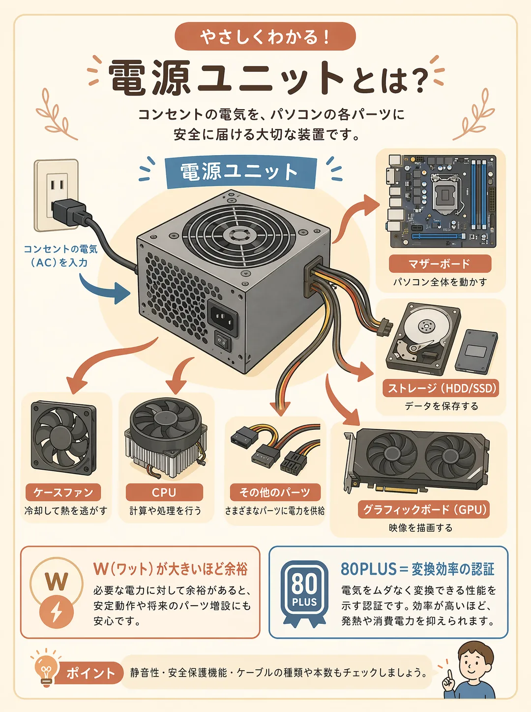電源ユニットの解説図解。電源ユニットは、コンセントの電気をパソコンの各パーツに安全に届ける大切な装置です。中央の電源ユニットからケーブルが伸び、マザーボード（パソコン全体を動かす）・ストレージ（データを保存する）・グラフィックボード（映像を描画する）・ケースファン（冷却して熱を逃がす）・CPU（計算や処理をする）などへ電気を供給します。W（ワット）が大きいほど余裕があり、安定動作や将来のパーツ増設にも安心。80PLUSは電気をムダなく変換できる効率の認証で、効率が高いほど発熱や消費電力を抑えられます。静音性・安全保護機能・ケーブルの種類や本数もチェックするとよいでしょう。