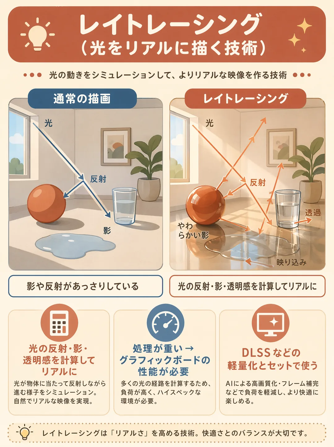 レイトレーシングの解説図解。レイトレーシングは、光の動きをシミュレーションして、よりリアルな映像を作る技術です。左の「通常の描画」は影や反射があっさりしているのに対し、右の「レイトレーシング」は、光の反射・影・透明感を計算するため、水たまりへの映り込み、ガラスの透過、やわらかい影などが一段リアルになります。ポイントは、①光の反射・影・透明感を計算してリアルに（光が物体に当たって反射しながら進む様子をシミュレーション）、②処理が重いためグラフィックボードの性能が必要、③DLSSなどの軽量化技術とセットで使う（AIで負荷を軽減し快適に）。レイトレーシングは「リアルさ」を高める技術で、快適さとのバランスが大切です。