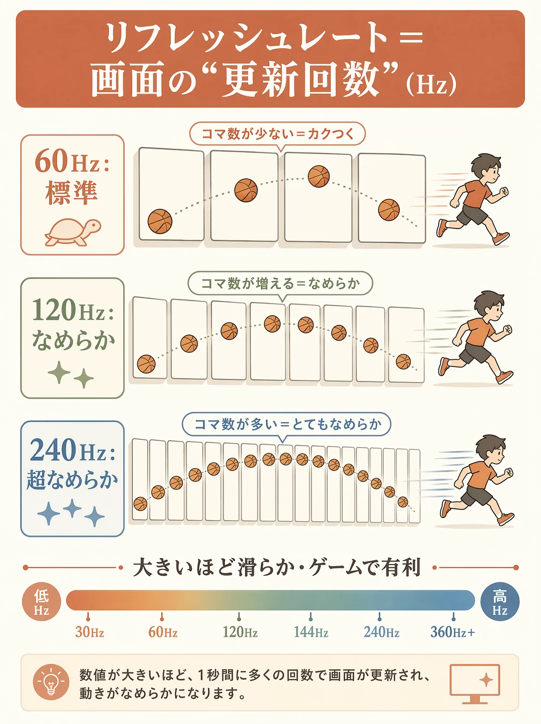 リフレッシュレートの解説図解。リフレッシュレートは1秒間に画面を何回更新するかを表す数値（Hz）で、高いほど動きがなめらかに見えます。図では動く玉の残像をパラパラ漫画のように比較し、60Hzはコマが粗くカクつき、120Hzはなめらか、240Hzはとてもなめらかで残像が細かいと示します。一般的な段階は60／120／165／240Hz。数字が大きいほど滑らかで、特に動きの速いゲームで有利になります。ふだんの作業中心なら60Hzでも十分です。