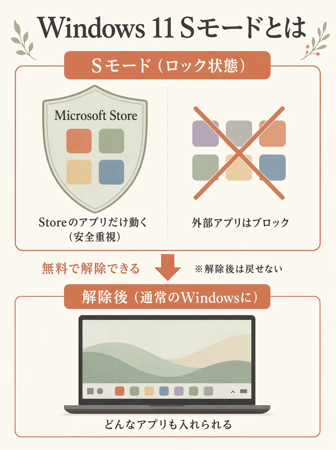 Windows 11 Sモードの解説図解。Sモードとは、Microsoft Storeで配布されているアプリだけが動く、安全性を重視したWindowsの状態。出どころが確認されたアプリに限られるため、ウイルスなどのリスクを下げられる。たとえば家族用や子ども用のPCで余計なアプリを入れさせたくない場面に向く。必要になれば無料で解除でき、解除すると好きなアプリを入れられる普通のWindowsになる。ただし一度解除すると元のSモードには戻せない点に注意。