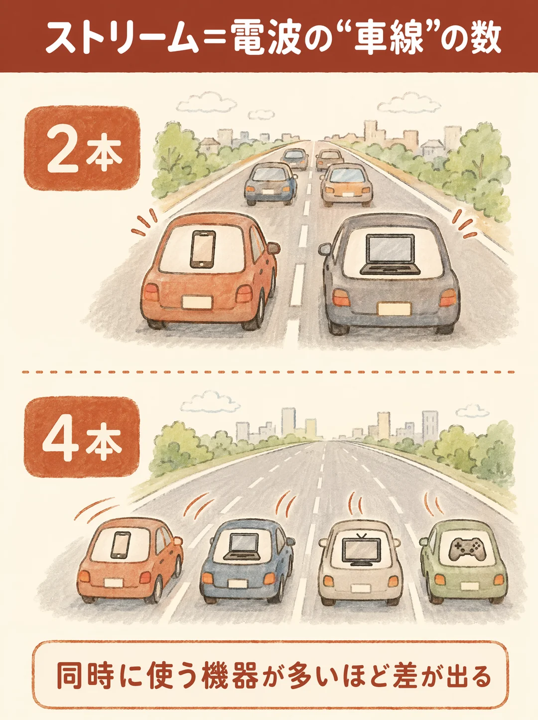 ストリーム（アンテナ本数）の解説図解。電波を道路の“車線”にたとえ、上の「2本」では2車線の道路をスマートフォンとノートパソコンを乗せた2台の車が走り、うしろに車が連なって混み気味。下の「4本」では4車線に広がった道路を、スマートフォン・ノートパソコン・テレビ・ゲーム機を乗せた4台が並んでスイスイ走っています。同時に使う機器が多いほど、ストリーム本数の差が効いてくることを表しています。