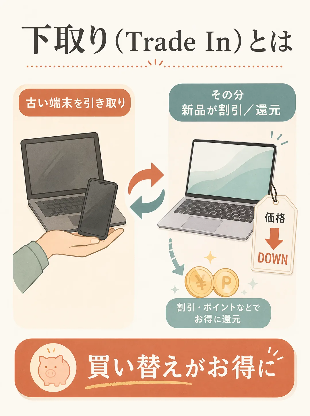 下取り（Trade In）の解説図解。下取りとは、使っていた古い端末を引き取ってもらい、その査定額の分だけ新しい端末の価格が割引されたり、ポイントなどで還元されたりする仕組み。たとえば古いノートPCやスマホを返すと、その分が新しい端末の支払いから差し引かれ、買い替えの負担が軽くなる。手元の不要な端末を活用できるのが利点で、状態や機種によって下取り額は変わる。