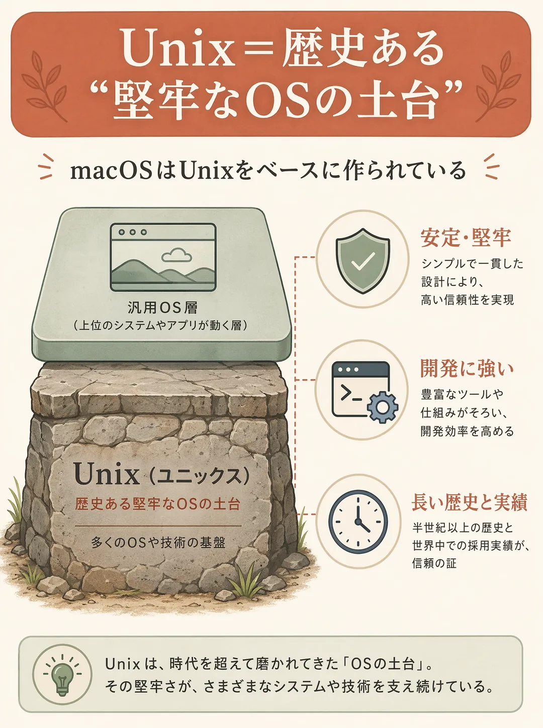 Unixの解説図解。Unixは長い歴史を持つ堅牢なOSの土台（基盤技術）です。図では時代を経た石の基礎を描き、その上に汎用のOS層が乗る形で「macOSはUnixをベースに作られている」ことを示します。横の強みアイコンは、安定・堅牢であること、開発作業に強いこと、長い歴史と実績があること。Unixベースゆえに動作が安定しており、プログラミングなどを行う開発者にも好まれます。普段は意識しませんが、Macの安定感を支えている土台といえます。