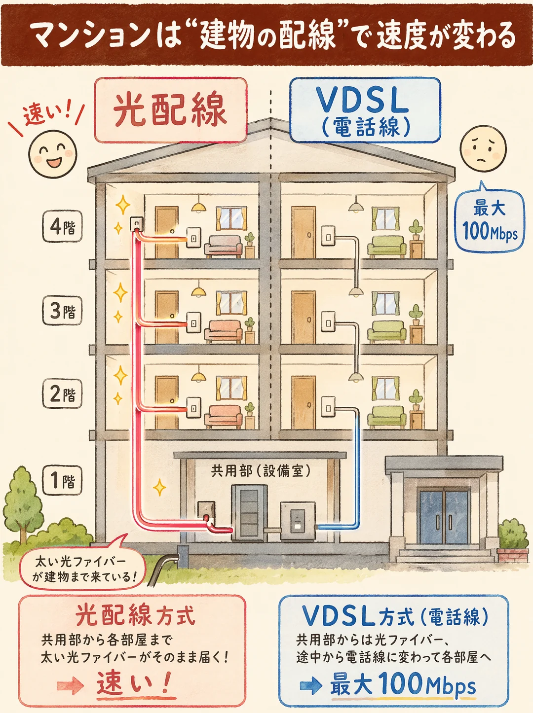 VDSL方式の解説図解。4階建てマンションの断面図で、建物の共用部（設備室）までは太い光ファイバーが来ていることを示し、左半分は「光配線方式」＝共用部から各部屋まで光ファイバーがそのまま届いて速いことを笑顔で、右半分は「VDSL方式（電話線）」＝途中から電話線に変わるため最大100Mbpsにとどまることを表しています。同じマンションでも建物の配線方式で速度が変わります。