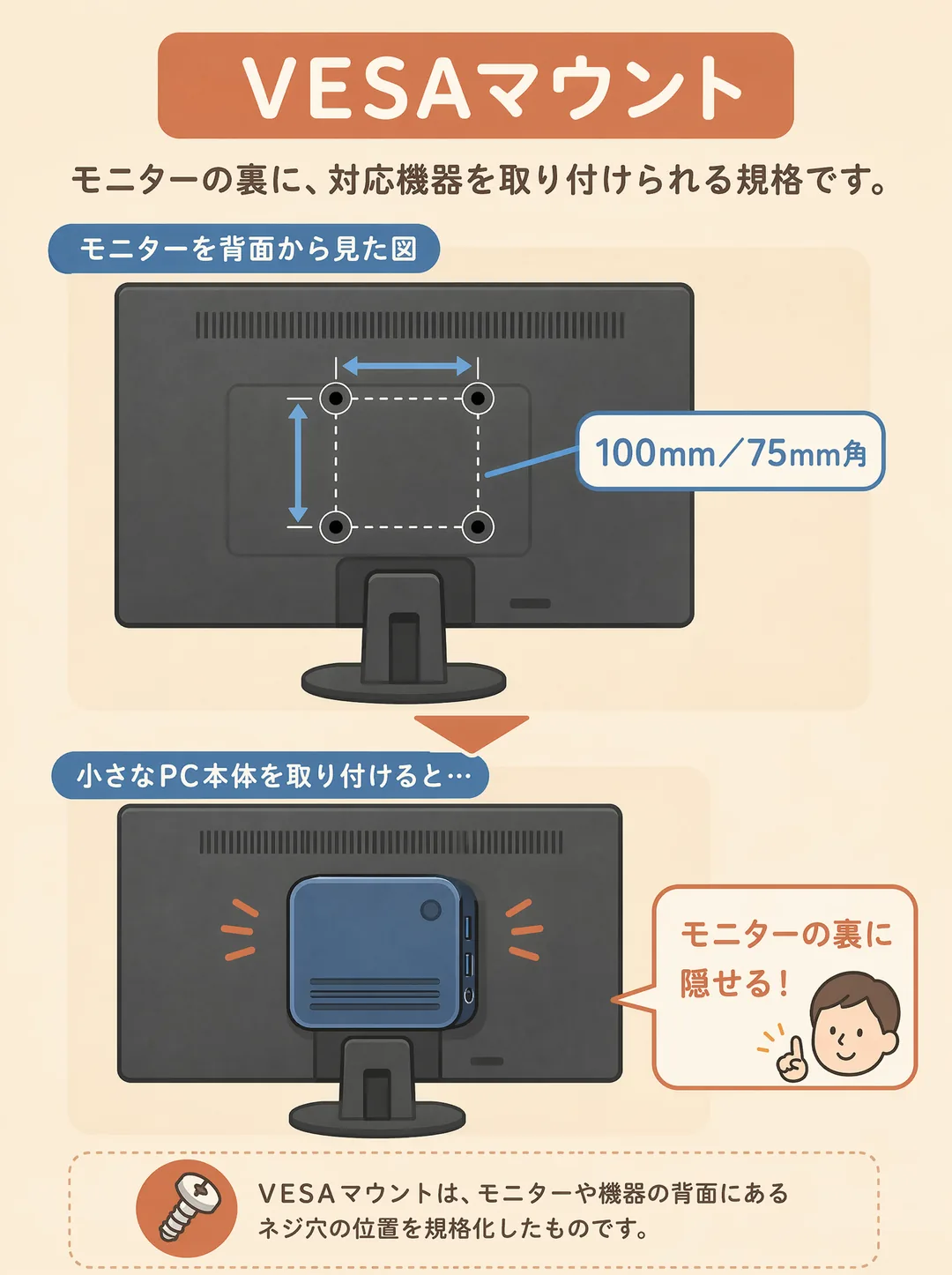VESAマウントの解説図解。VESAマウントは、モニターの裏に対応機器を取り付けられる規格です。モニターを背面から見ると、規格化されたネジ穴が四角く配置されており、穴の間隔は100mm／75mm角が一般的。この穴に小さなPC本体（ミニPCなど）を取り付けると、モニターの裏に本体を隠せて机がすっきりします。VESAマウントは、モニターや機器の背面にあるネジ穴の位置を規格化したものです。