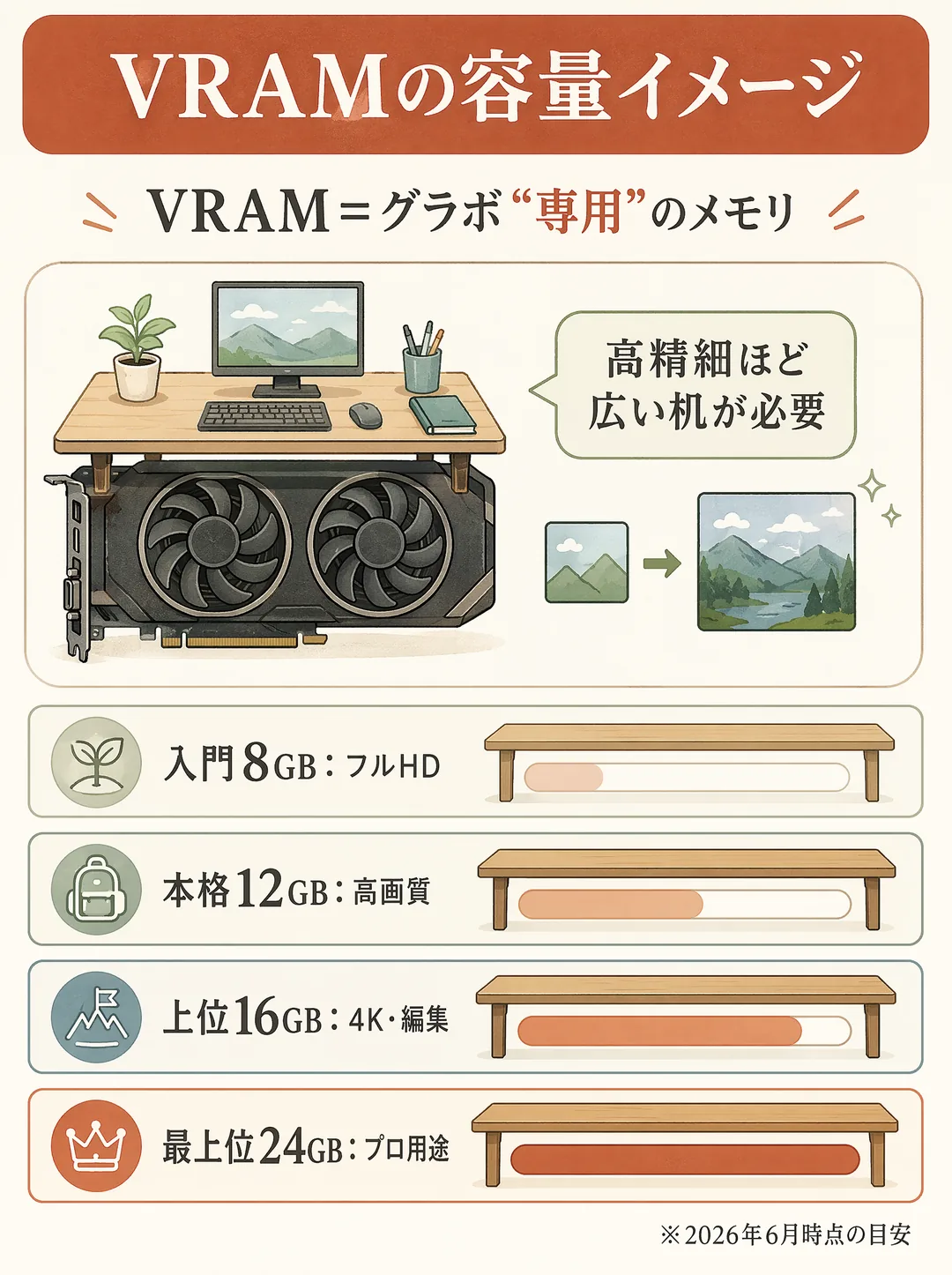 VRAMの解説図解。VRAMはグラフィックボード専用のメモリで、高解像度のゲームや動画・画像編集で必要量が増えます。図ではグラボの上に専用の作業机を載せ、描く絵が大きく高精細なほど広い机（多いVRAM）が必要だと示します。2026年6月時点の目安として、入門は8GBでフルHDゲーム、本格は12GBで高画質ゲーム、上位は16GBで4Kや本格編集、最上位は24GBでプロ用途を表します。容量は年々求められる量が変わるため、購入時の最新目安を確認すると安心です。