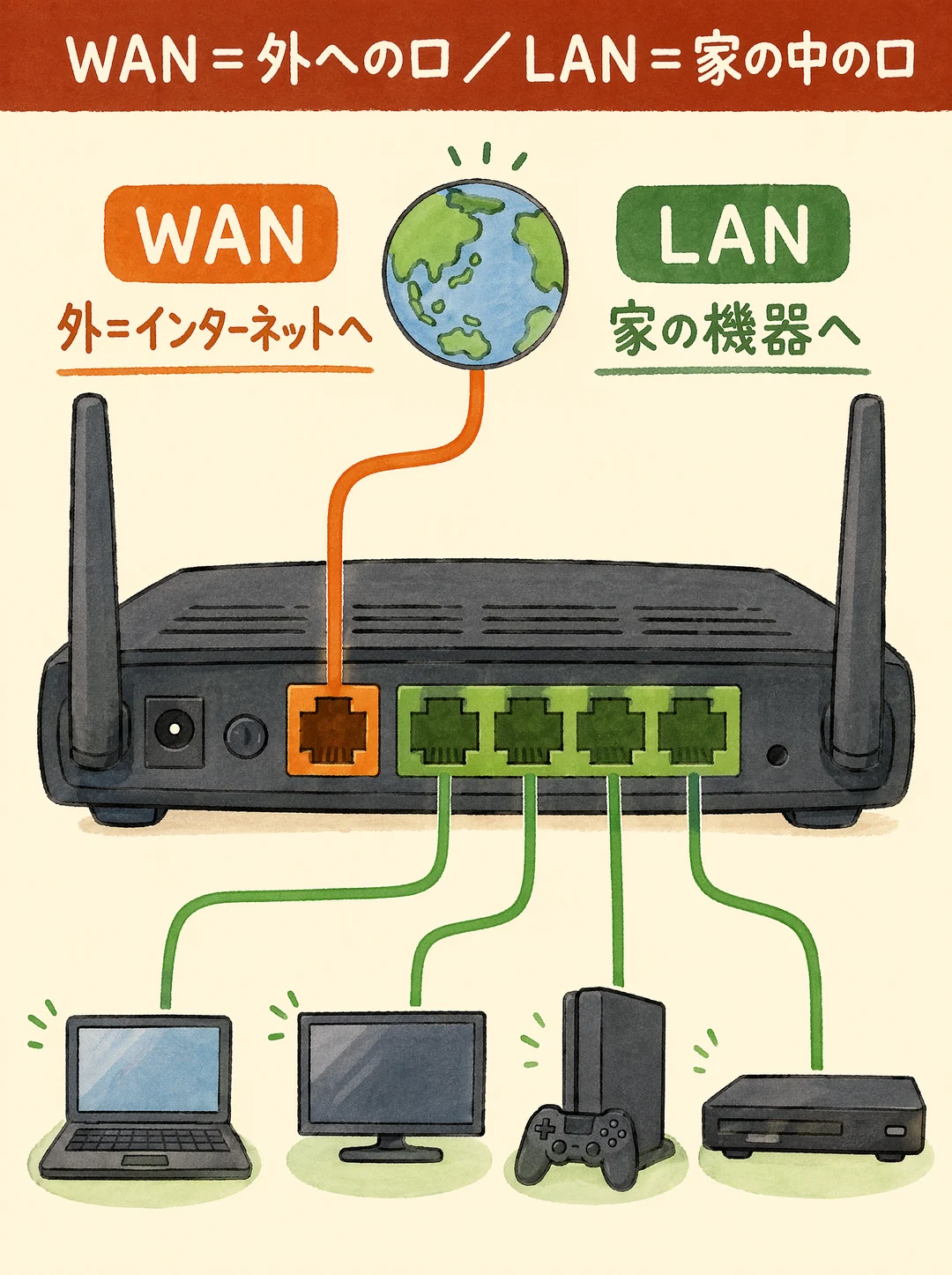 WANポートとLANポートの解説図解。Wi-Fiルーターの背面を描き、オレンジ色のWANポート1つは「外＝インターネットへ」として地球のイラストにつながり、緑色のLANポート4つは「家の機器へ」としてノートパソコン・モニター・ゲーム機・レコーダーへ線がつながっています。WANは外への口、LANは家の中の口という違いを色分けで示しています。
