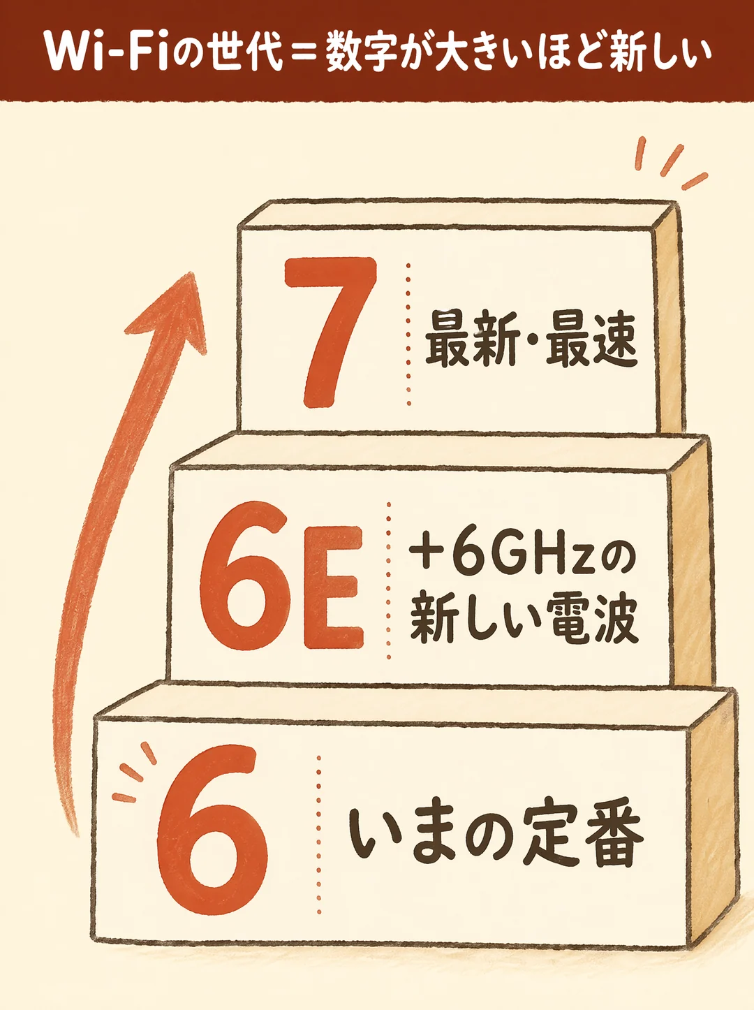 Wi-Fi規格の世代の解説図解。3段の階段で、1段目がWi-Fi 6「いまの定番」、2段目がWi-Fi 6E「＋6GHzの新しい電波」、3段目がWi-Fi 7「最新・最速」。上向きの矢印とともに、数字が大きいほど新しい世代であることを示しています。