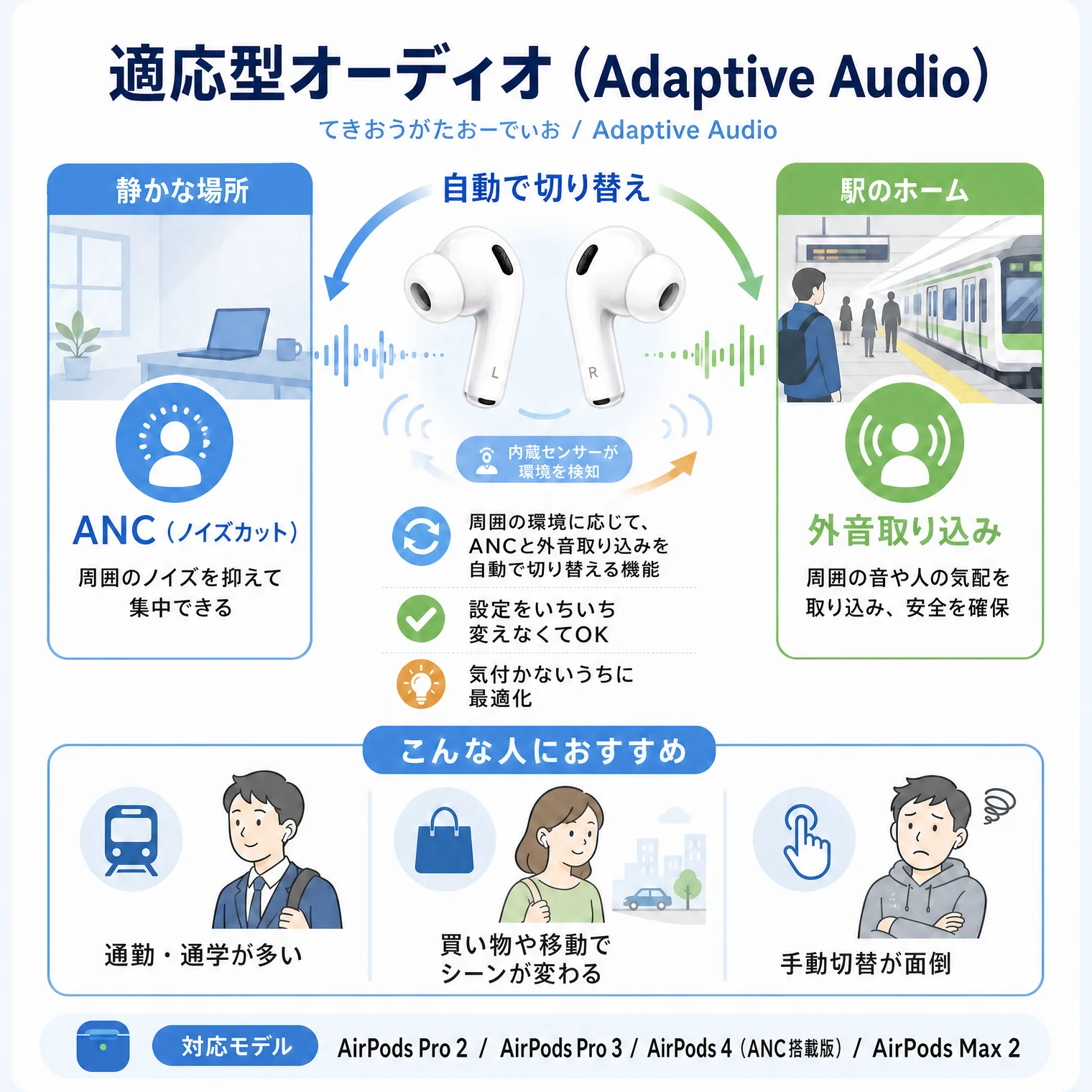 適応型オーディオ(Adaptive Audio・てきおうがたおーでぃお)の解説図解。比較シーン:静かな場所→ANC(ノイズカット)が自動ON(周囲のノイズを抑えて集中できる)、駅のホーム→外音取り込みが自動ON(周囲の音や人の気配を取り込み、安全を確保)。中央=内蔵センサーが環境を検知/自動で切り替え。仕組みポイント:周囲の環境に応じてANCと外音取り込みを自動で切り替える機能、設定をいちいち変えなくてOK、気付かないうちに最適化。こんな人におすすめ:通勤・通学が多い、買い物や移動でシーンが変わる、手動切替が面倒。対応モデル:AirPods Pro 2 / Apple AirPods / AirPods 4(ANC搭載版) / Apple AirPods Max。