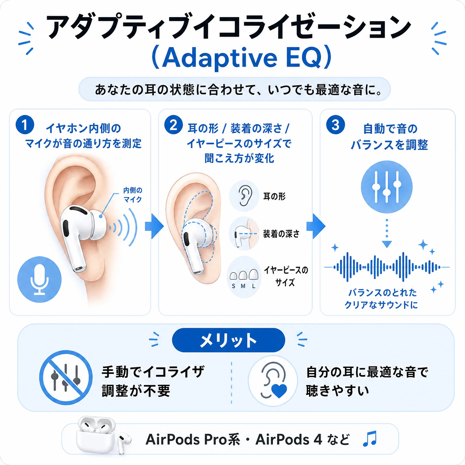 アダプティブイコライゼーション(Adaptive EQ)の解説図解。あなたの耳の状態に合わせて、いつでも最適な音に。仕組み(3ステップ):①イヤホン内側のマイクが音の通り方を測定(内側のマイク)→②耳の形/装着の深さ/イヤーピースのサイズで聞こえ方が変化(耳の形・装着の深さ・イヤーピースのサイズ S/M/L)→③自動で音のバランスを調整(バランスのとれたクリアなサウンドに)。メリット:手動でイコライザ調整が不要、自分の耳に最適な音で聴きやすい。対応機種:AirPods Pro系・AirPods 4 など。