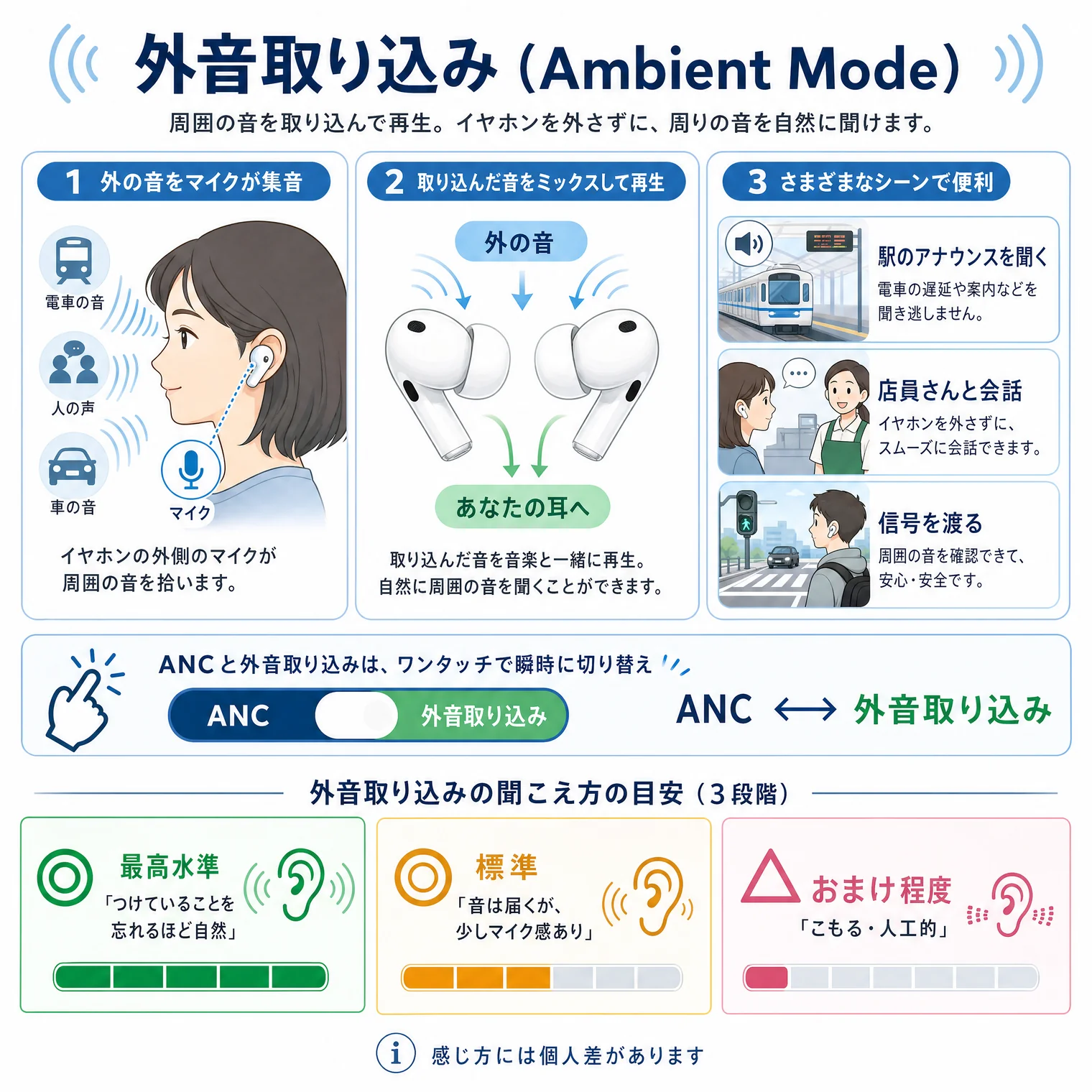 外音取り込み(Ambient Mode)の解説図解。周囲の音を取り込んで再生、イヤホンを外さずに周りの音を自然に聞けます。仕組み(3ステップ):①外の音をマイクが集音(電車の音/人の声/車の音→イヤホンの外側のマイクが周囲の音を拾います)/②取り込んだ音をミックスして再生(外の音+音楽→あなたの耳へ、自然に周囲の音を聞くことができます)/③さまざまなシーンで便利(駅のアナウンスを聞く=電車の遅延や案内などを聞き逃しません、店員さんと会話=イヤホンを外さずスムーズに会話できます、信号を渡る=周囲の音を確認できて安心・安全)。切替:ANCと外音取り込みはワンタッチで瞬時に切り替え(ANC ↔ 外音取り込み)。外音取り込みの聞こえ方の目安(3段階):最高水準「つけていることを忘れるほど自然」/標準「音は届くが、少しマイク感あり」/おまけ程度「こもる・人工的」。感じ方には個人差があります。