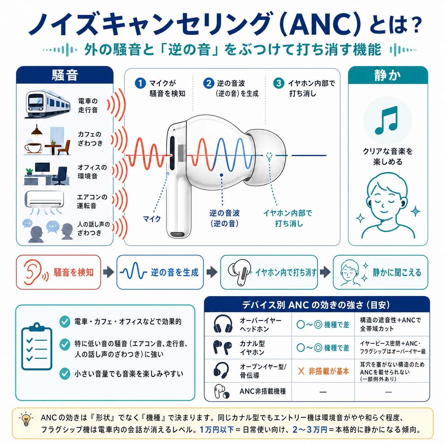 ノイズキャンセリング(ANC)とは?の解説図解。外の騒音と「逆の音」をぶつけて打ち消す機能。仕組み:騒音(電車の走行音/カフェのざわめき/オフィスの環境音/エアコンの運転音/人の話し声のざわつき)→①マイクが騒音を検知/②逆の音波(逆の音)を生成/③イヤホン内部で打ち消し→静か(クリアな音楽を楽しめる)。ポイント:電車・カフェ・オフィスなどで効果的、特に低い音の騒音(エアコン音、走行音、人の話し声のざわつき)に強い、小さい音量でも音楽を楽しみやすい。デバイス別ANCの効きの強さ(目安):オーバーイヤーヘッドホン=◯〜◎機種で差(構造の遮音性+ANCで全帯域カット)、カナル型イヤホン=◯〜◎機種で差(イヤーピース密閉+ANC・フラグシップはオーバーイヤー級)、オープンイヤー型/骨伝導=✕非搭載が基本(耳穴を塞がない構造のためANCを載せられない・一部例外あり)、ANC非搭載機種=ー。ANCの効きは形状でなく機種で決まります。同じカナル型でもエントリー機は環境音がやや和らぐ程度、フラグシップ機は電車内の会話が消えるレベル。1万円以下は日常使い向け、2〜3万円で本格的に静かになる傾向。