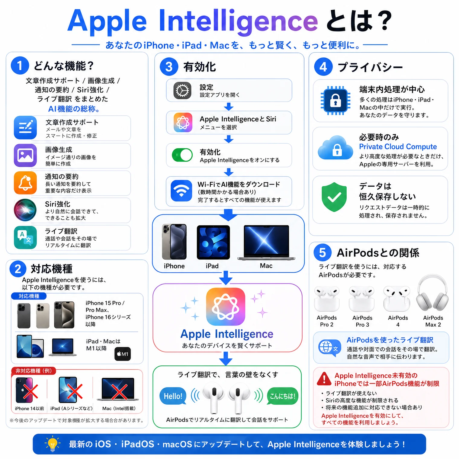 Apple Intelligenceとは?の解説図解。あなたのiPhone・iPad・Macを、もっと賢く、もっと便利に。①どんな機能?(文章作成サポート/画像生成/通知の要約/Siri強化/ライブ翻訳をまとめたAI機能の総称):文章作成サポート(メール文章をスマートに作成・修正)、画像生成(イメージ通りの画像を簡単に作成)、通知の要約(長い通知を要約して重要な内容だけ表示)、Siri強化(より自然に会話できて、できることも拡大)、ライブ翻訳(通話や会話をその場でリアルタイムに翻訳)。②対応機種(Apple Intelligenceを使うには以下の機種が必要):対応機種=iPhone 15 Pro/Pro Max、iPhone 16シリーズ以降、iPad・Mac M1以降。非対応機種(例)=iPhone 14以前、iPad(Aシリーズ含む)、Mac(Intel系)。③有効化:設定(設定アプリを開く)→Apple IntelligenceとSiri(メニューを選択)→有効化(Apple Intelligenceをオンにする)→Wi-Fiで機能をダウンロード(数時間かかる場合あり、完了するとすべての機能が使えます)。④プライバシー:端末内処理が中心(多くの処理はiPhone・iPad・Macの中だけで実行・あなたのデータを守ります)、必要時のみPrivate Cloud Compute(より高度な処理が必要な場合のみ、Appleの専用サーバーを利用)、データは恒久保存しない(リクエストデータは一時的に処理され、保存されません)。⑤AirPodsとの関係(ライブ翻訳を使うには、対応のAirPodsが必要です):AirPods Pro 2=通常会話+ライブ翻訳、Apple AirPods=翻訳音声を画面なしで直接お互いに届ける、AirPods 4=ライブ翻訳のみ、Apple AirPods Max=ライブ翻訳のみ。注意:Apple Intelligence非有効化のiPhoneでは一部AirPods機能が制限(ライブ翻訳が動かない・Siriの高度な機能が制限される)。最新のiOS・iPadOS・macOSにアップデートして、Apple Intelligenceを体験しましょう!