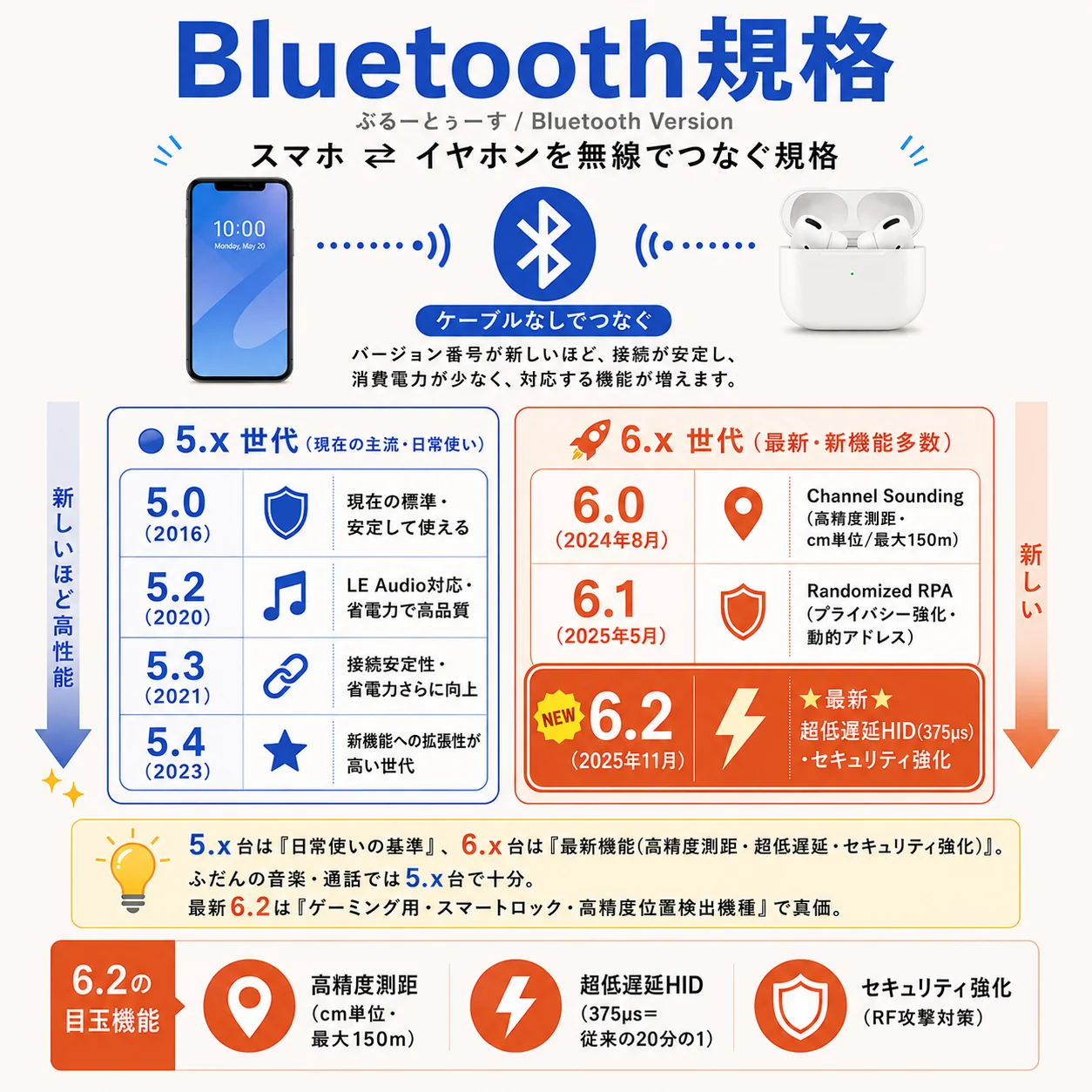 Bluetooth規格(ぶるーとぅーす/Bluetooth Version)の解説図解。スマホ⇄イヤホンを無線でつなぐ規格(ケーブルなしでつなぐ)。バージョン番号が新しいほど接続が安定し、消費電力が少なく、対応する機能が増えます。5.x世代(現在の主流・日常使い):5.0(2016)=現在の標準・安定して使える、5.2(2020)=LE Audio対応で高音質、5.3(2021)=接続安定性・省電力さらに向上、5.4(2023)=新機能の拡張性が高い世代。6.x世代(最新・新機能多数):6.0(2024年8月)=Channel Sounding(高精度測距・cm単位/最大150m)、6.1(2025年5月)=Randomized RPA(プライバシー強化・動的アドレス)、6.2(2025年11月)【NEW】最新=超低遅延HID(375μs)・セキュリティ強化。ポイント:5.x台は『日常使いの基準』、6.x台は『最新機能(高精度測距・超低遅延・セキュリティ強化)』。ふだんの音楽・通話は5.x台で十分。最新6.2は『ゲーミング用・スマートロック・高精度位置検出機種』で真価。6.2の目玉機能3つ:①高精度測距(cm単位・最大150m)、②超低遅延HID(375μs・従来の20分の1)、③セキュリティ強化(RF攻撃対策)。