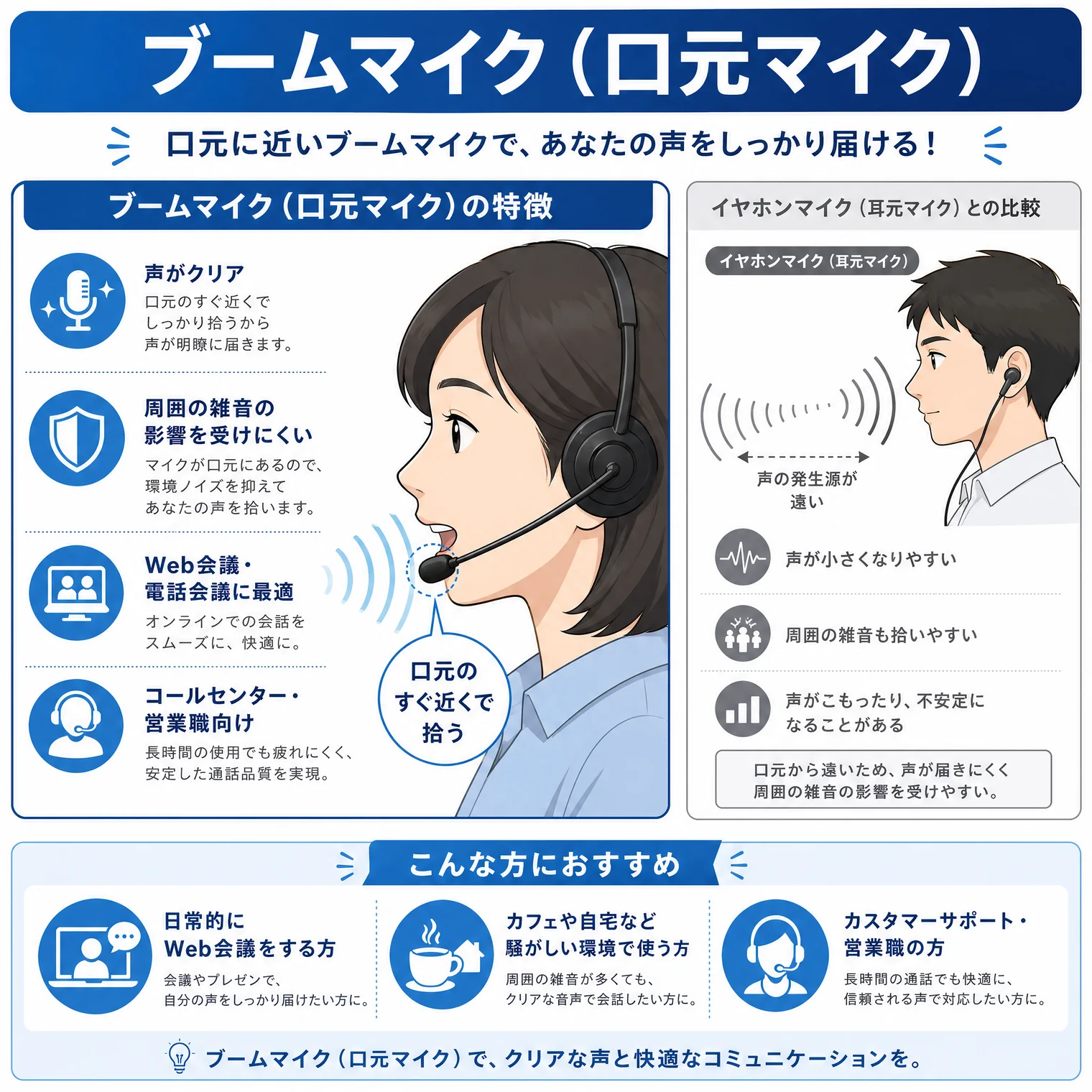 ブームマイク(口元マイク)の解説図解。口元に近いブームマイクで、あなたの声をしっかり届ける!ブームマイク(口元マイク)の特徴:声がクリア(口元のすぐ近くでしっかり拾うから声が明瞭に届きます)、周囲の雑音の影響を受けにくい(マイクが口元にあるため、環境ノイズを抑えてあなたの声を拾います)、Web会議・電話会議に最適(オンラインでの会話をスムーズに、快適に)、コールセンター・営業職向け(長時間の使用でも疲れにくく、安定した通話品質を実現)。口元のすぐ近くで拾う。イヤホンマイク(耳元マイク)との比較:声の発生源が遠い→声が小さくなりやすい・周囲の雑音も拾いやすい・声がこもったり、不安定になることがある(口元から遠いため、声が届きにくく周囲の雑音の影響を受けやすい)。こんな方におすすめ:日常的にWeb会議をする方(会議やプレゼンで、自分の声をしっかり届けたい方に)、カフェや自宅など騒がしい環境で使う方(周囲の音が多くても、クリアな音声で会話したい方に)、カスタマーサポート・営業職の方(長時間の通話でも快適に、信頼される声で伝えたい方に)。ブームマイク(口元マイク)で、クリアな声と快適なコミュニケーションを。