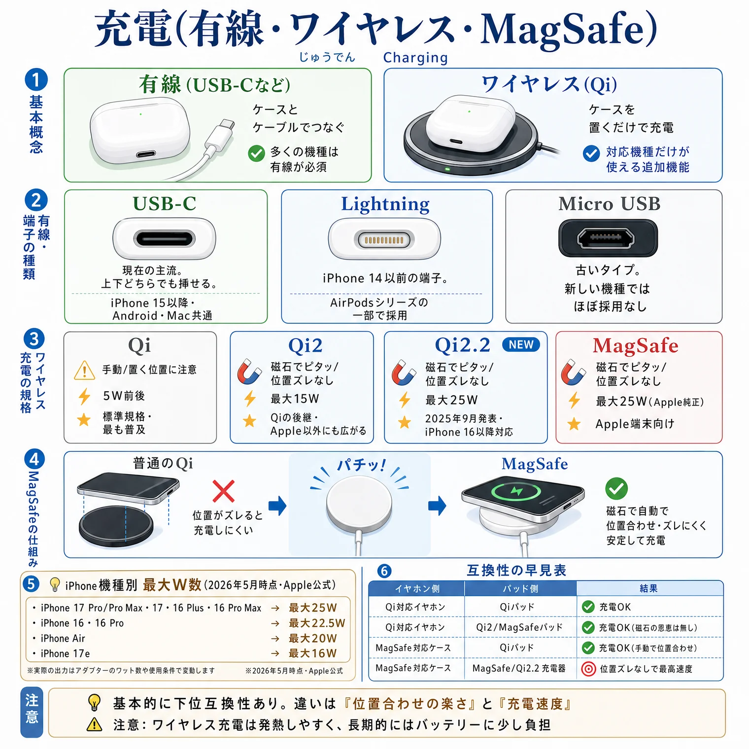 充電(有線・ワイヤレス・MagSafe)の解説図解。1.基本概念:有線(USB-Cなど)はケースとケーブルでつなぐ、多くの機種は有線が必須/ワイヤレス(Qi)はケースを置くだけで充電、対応機種だけが使える追加機能。2.有線・端子の種類:USB-C(現在の主流・上下どちらでも挿せる・iPhone 15以降/Android/Mac共通)、Lightning(iPhone 14以前の端子・AirPodsシリーズの一部で採用)、Micro USB(古いタイプ・新しい機種ではほぼ採用なし)。3.ワイヤレス充電の規格4種:Qi=手動/置く位置に注意・5W前後・標準規格&最も普及/Qi2=磁石でピタッ位置ズレなし・最大15W・Qiの後継&Apple以外にも広がる/Qi2.2=NEW・磁石でピタッ位置ズレなし・最大25W・2025年9月発表&iPhone 16以降対応/MagSafe=磁石でピタッ位置ズレなし・最大25W(Apple純正)・Apple端末向け。4.MagSafeの仕組み:普通のQiは位置がズレると充電しにくい→MagSafeは磁石で自動で位置合わせ・ズレずに安定して充電。5.iPhone機種別の最大W数(2026年5月時点・Apple公式):iPhone 17 Pro/Pro Max・17・16 Plus・16 Pro Max=最大25W/iPhone 16・16 Pro=最大22.5W/iPhone Air=最大20W/iPhone 17e=最大16W。6.互換性の早見表:Qi対応イヤホン×Qiパッド=充電OK/Qi対応イヤホン×Qi2/MagSafeパッド=充電OK(磁石の恩恵は無し)/MagSafe対応ケース×Qiパッド=充電OK(手動で位置合わせ)/MagSafe対応ケース×MagSafe/Qi2.2充電器=位置ズレなしで最高速度。基本的に下位互換性あり・違いは位置合わせの楽さと充電速度。ワイヤレス充電は発熱しやすく長期的にはバッテリーに少し負担。