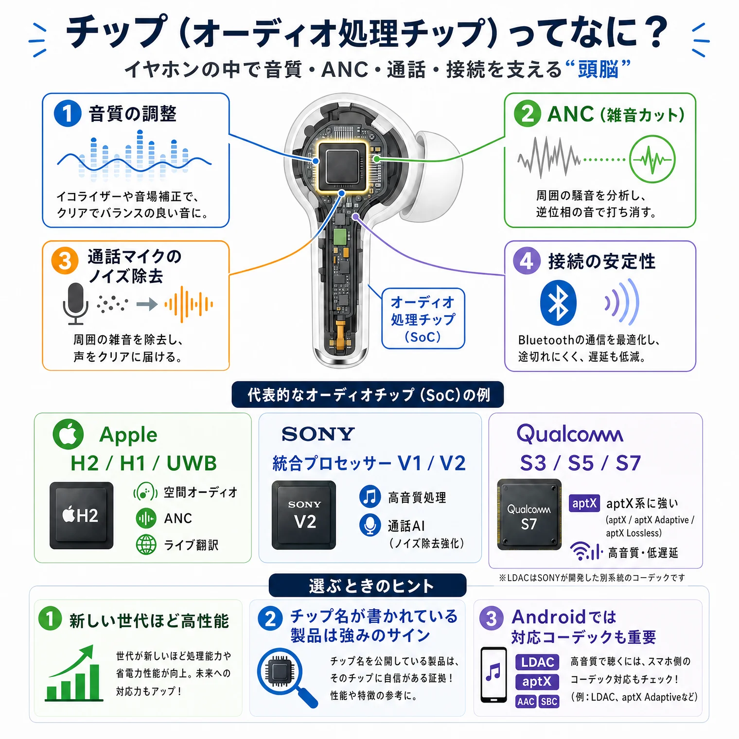 チップ(オーディオ処理チップ)ってなに?の解説図解。イヤホンの中で音質・ANC・通話・接続を支える『頭脳』。役割4つ:①音質の調整(イコライザーや音場補正で、クリアでバランスの良い音に)、②ANC(雑音カット)(周囲の騒音を分析し、逆位相の音で打ち消す)、③通話マイクのノイズ除去(周囲の雑音を除去し、声をクリアに届ける)、④接続の安定性(Bluetoothの通信を最適化し、途切れにくく、遅延も低減)。中央=オーディオ処理チップ(SoC)。代表的なオーディオチップ(SoC)の例:Apple H2/H1/UWB=空間オーディオ・ANC・ライブ翻訳。SONY 統合プロセッサー V1/V2=高音質処理・通話AI(ノイズ低減強化)。Qualcomm S3/S5/S7=aptX系に強い(aptX/aptX Adaptive/aptX Lossless)・高音質・低遅延(※LDACはSONYが開発した別系統のコーデックです)。選ぶときのヒント:①新しい世代ほど高性能(世代が新しいほど処理能力や省電力性能が向上)、②チップ名が書かれている製品は強みのサイン(チップを公開している製品は、そのチップに自信がある証拠)、③Androidでは対応コーデックも重要(高音質で聴くにはスマホ側のコーデック対応もチェック)。