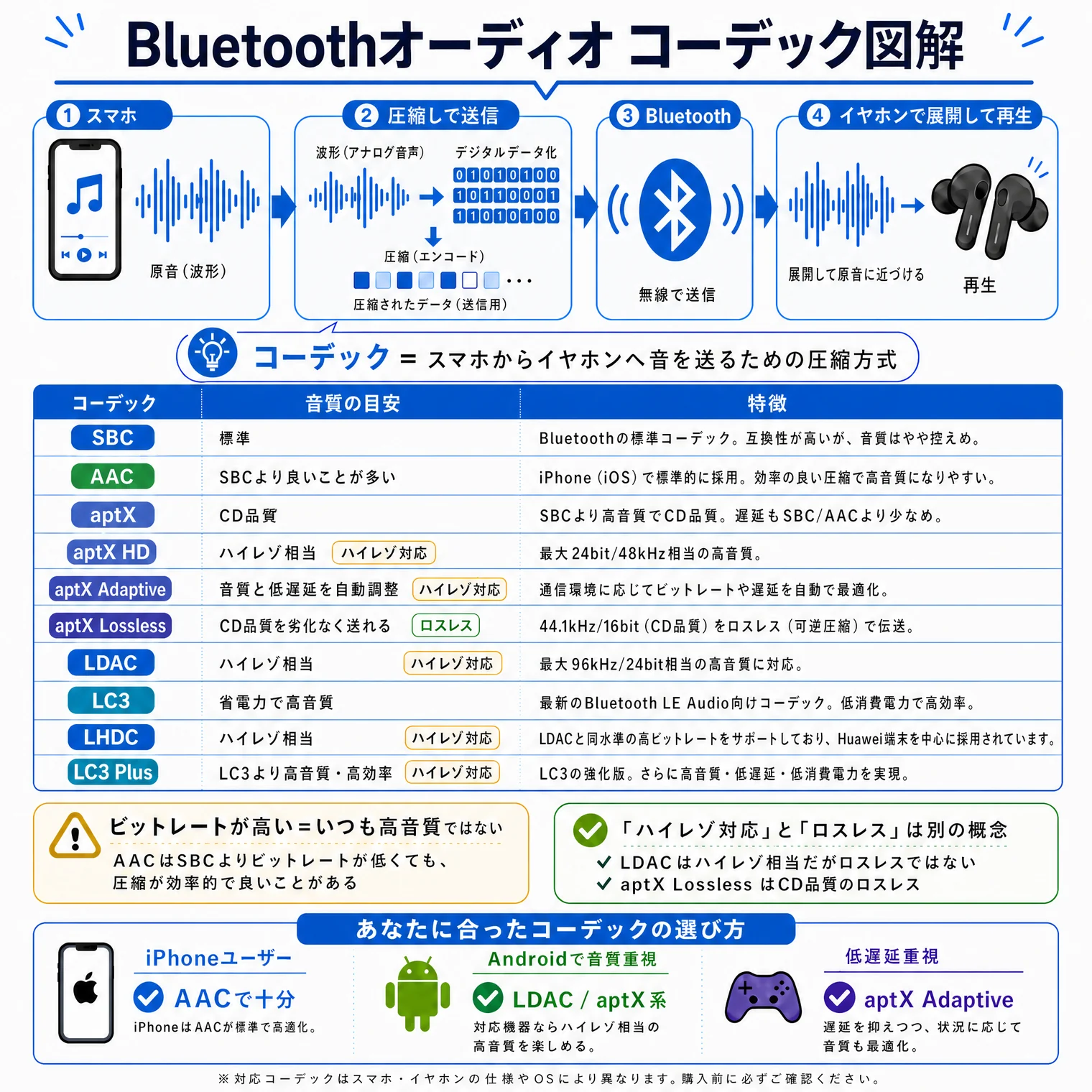 Bluetoothオーディオ コーデック図解。仕組み(4ステップ):①スマホ(原音=波形)→②圧縮して送信(波形=アナログ音声、デジタルデータ化、圧縮=エンコード、圧縮されたデータ=送信用)→③Bluetooth(無線で送信)→④イヤホンで展開して再生(展開して原音に近づける、再生)。コーデック=スマホからイヤホンへ音を送るための圧縮方式。コーデック一覧:SBC=標準、Bluetoothの標準コーデック、互換性が高いが音質はやや控えめ。AAC=SBCより良いことが多い、iPhone(iOS)で標準的に採用、軽量で高音質になりやすい。aptX=CD品質、SBCより高音質でCD品質・遅延もSBC/AACより少なめ。aptX HD=ハイレゾ相当(ハイレゾ対応)、最大48kHz/24bit相当の高音質。aptX Adaptive=音質と遅延を自動調整(ハイレゾ対応)、通信環境に応じてビットレートと遅延を自動で最適化。aptX Adaptive(Lossless拡張)=aptX Adaptiveの機能拡張(独立コーデックではない・通称aptX Lossless)。対応機種は曲ごとに音源を自動検知し、CDロスレス音源(44.1kHz/16bit)では厳密ロスレス送信(無線環境が安定している時)・ハイレゾ音源(96kHz/24bit)では標準のaptX Adaptive(非可逆)で送信・ユーザー設定不要。LDAC=ハイレゾ相当(ハイレゾ対応)、最大96kHz/24bit相当の高音質伝送。LC3=省電力高音質、最新のBluetooth LE Audioコーデック、低消費電力で高効率。LHDC=ハイレゾ相当(ハイレゾ対応)、LDACと同水準の高ビットレートをサポートしており開発元はSavitech(台湾)・HUAWEI/Xiaomi/OPPO/Vivoなど中国系スマホメーカーを中心に採用されている。LC3 Plus=ハイレゾ相当、高音質・高効率(ハイレゾ対応)、LC3の強化版、さらに高音質・高効率な通信を実現。注意:ビットレートが高い=いつも高音質ではない、AACはSBCよりビットレートが低くても圧縮が効率的で良いことがある。ポイント:「ハイレゾ対応」と「ロスレス」は別の概念、LDACはハイレゾ相当だがロスレスではない、aptX Adaptiveの「Lossless拡張」(通称aptX Lossless)はCD品質のロスレス。あなたに合ったコーデックの選び方:iPhoneユーザー=AACで十分(iPhoneはAACが標準で高音質)、Androidで音質重視=LDAC/aptX系、低遅延重視=aptX Adaptive(遅延を抑えつつ状況に応じて音質も最適化)。対応コーデックはスマホ・イヤホンの仕様やOSにより異なります。