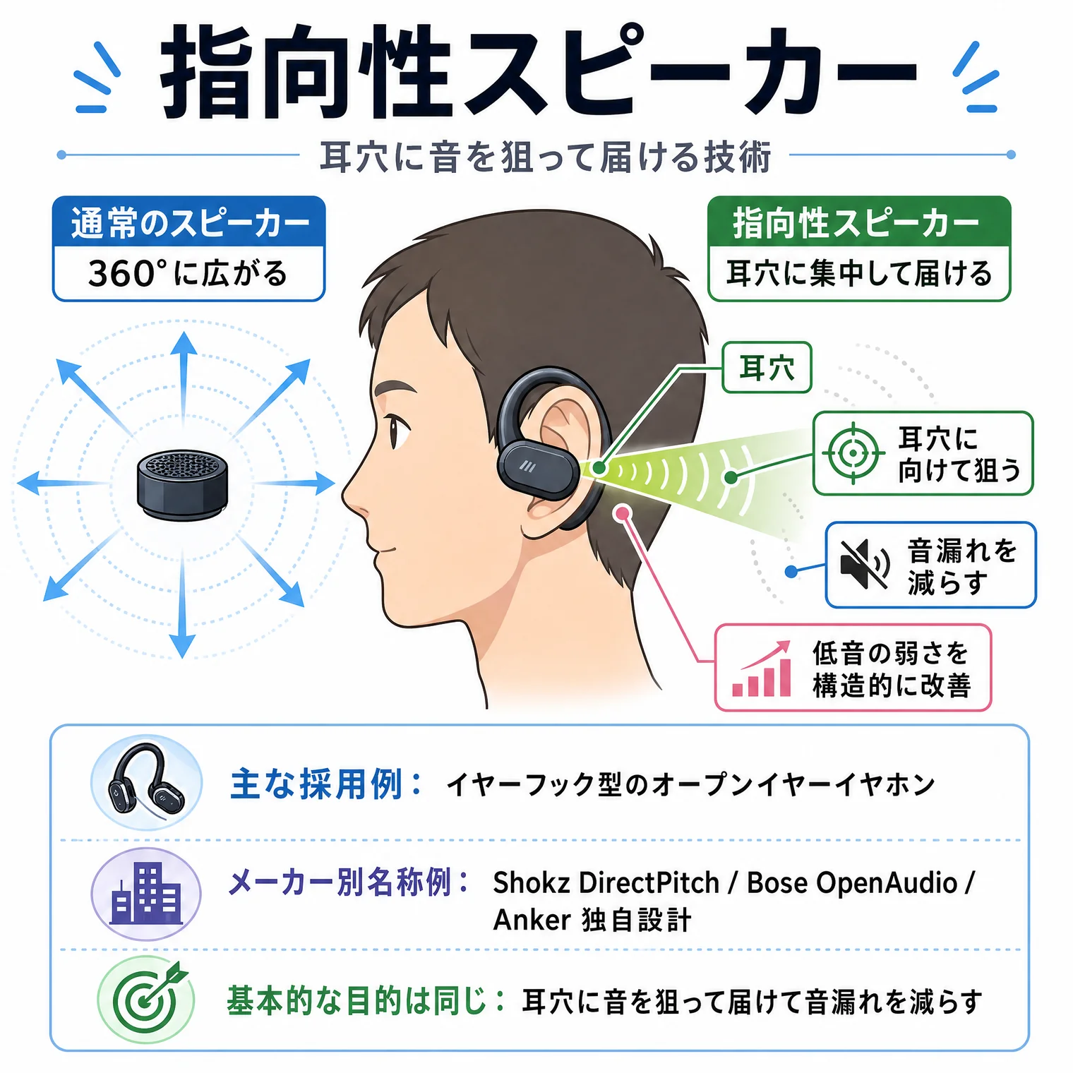 指向性スピーカーの解説図解。耳穴に音を狙って届ける技術。比較:通常のスピーカー=360°に広がる、指向性スピーカー=耳穴に集中して届ける。仕組み:耳穴に向けて狙う/音漏れを減らす/低音の弱さを構造的に改善。主な採用例:イヤーフック型のオープンイヤーイヤホン。メーカー別名称例:Shokz DirectPitch / Bose OpenAudio / Anker 独自設計。基本的な目的は同じ:耳穴に音を狙って届けて音漏れを減らす。