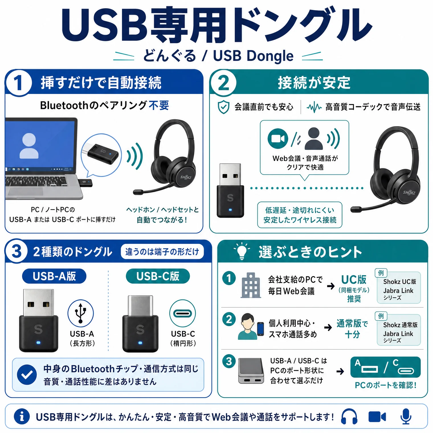 USB専用ドングル(どんぐる/USB Dongle)の解説図解。①挿すだけで自動接続:Bluetoothのペアリング不要、PC/ノートPCのUSB-AまたはUSB-Cポートに挿すだけ→ヘッドホン/ヘッドセットが自動でつながる!②接続が安定:会議直前でも安心、高音質コーデックで音声伝送。Web会議・音声通話がクリアで快適、低遅延・途切れにくい安定したワイヤレス接続。③2種類のドングル(違うのは端子の形だけ):USB-A版(長方形)、USB-C版(楕円形)。中身のBluetoothチップ・通信方式は同じ、音質・通話性能に差はありません。選ぶときのヒント:①会社支給のPCで毎日Web会議→UC版(同梱モデル)推奨(例:Shokz、Jabra Linkシリーズ)、②個人利用中心・スマホ通話多め→通常版で十分(例:Shokz通常版、Jabra Linkシリーズ)、③USB-A / USB-CはPCのポート形状に合わせて選ぶだけ→PCのポートを確認!USB専用ドングルは、かんたん・安定・高音質でWeb会議や通話をサポートします!