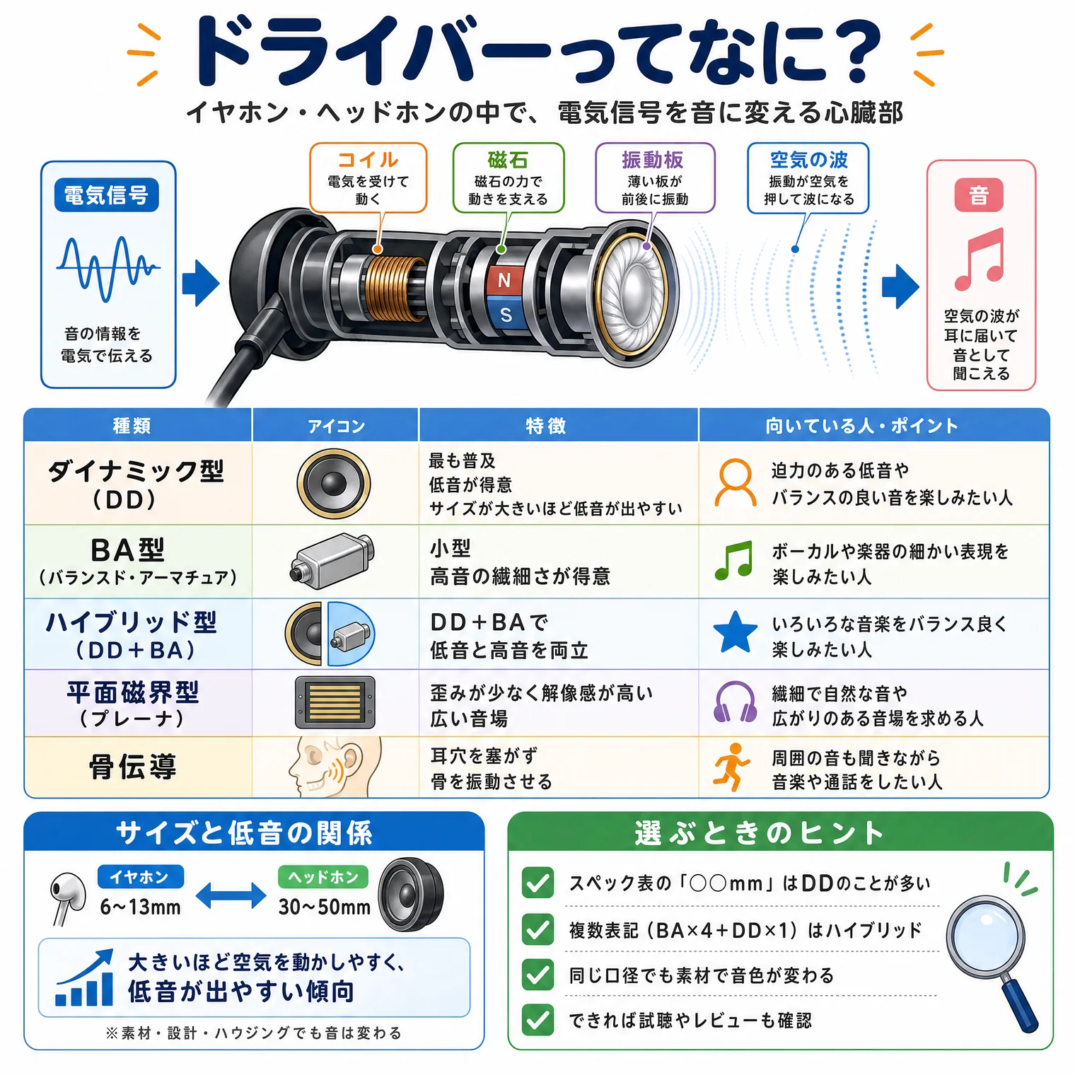 ドライバーってなに?の解説図解。イヤホン・ヘッドホンの中で、電気信号を音に変える心臓部。仕組み:電気信号(音の情報を電気で伝える)→コイル(電気を受けて動く)+磁石(磁石の力で動きを支える)+振動板(薄い板が前後に振動)→空気の波(振動の変化を押して波になる)→音(空気の波が耳に届いて音として聞こえる)。種類とポイント:ダイナミック型(DD)=最も普及・低音域が得意・サイズが大きいほど低音が出やすい(向いている人:迫力のある低音やバランスの良い音を楽しみたい人)。BA型(バランスド・アーマチュア)=小型・高音の繊細さが得意(ボーカルや楽器の細かい表現を楽しみたい人)。ハイブリッド型(DD+BA)=DD+BAで低音と高音を両立(音楽をバランス良く楽しみたい人)。平面磁界型(プレーナ)=歪みが少なく解像度が高い・広い音場(繊細で自然な音や広がりのある音場を求める人)。骨伝導=耳穴を塞がず骨を振動させる(周囲の音も聞きながら音楽や通話をしたい人)。サイズと低音の関係:イヤホン6〜13mm←→ヘッドホン30〜50mm。大きいほど空気を動かしやすく、低音が出やすい傾向(素材・設計・ハウジングでも音は変わる)。選ぶときのヒント:スペック表の『○○mm』はDDのことが多い、複数表記(BA×4+DD×1)はハイブリッド、同じ口径でも素材で音色が変わる、できれば試聴とレビューも確認。