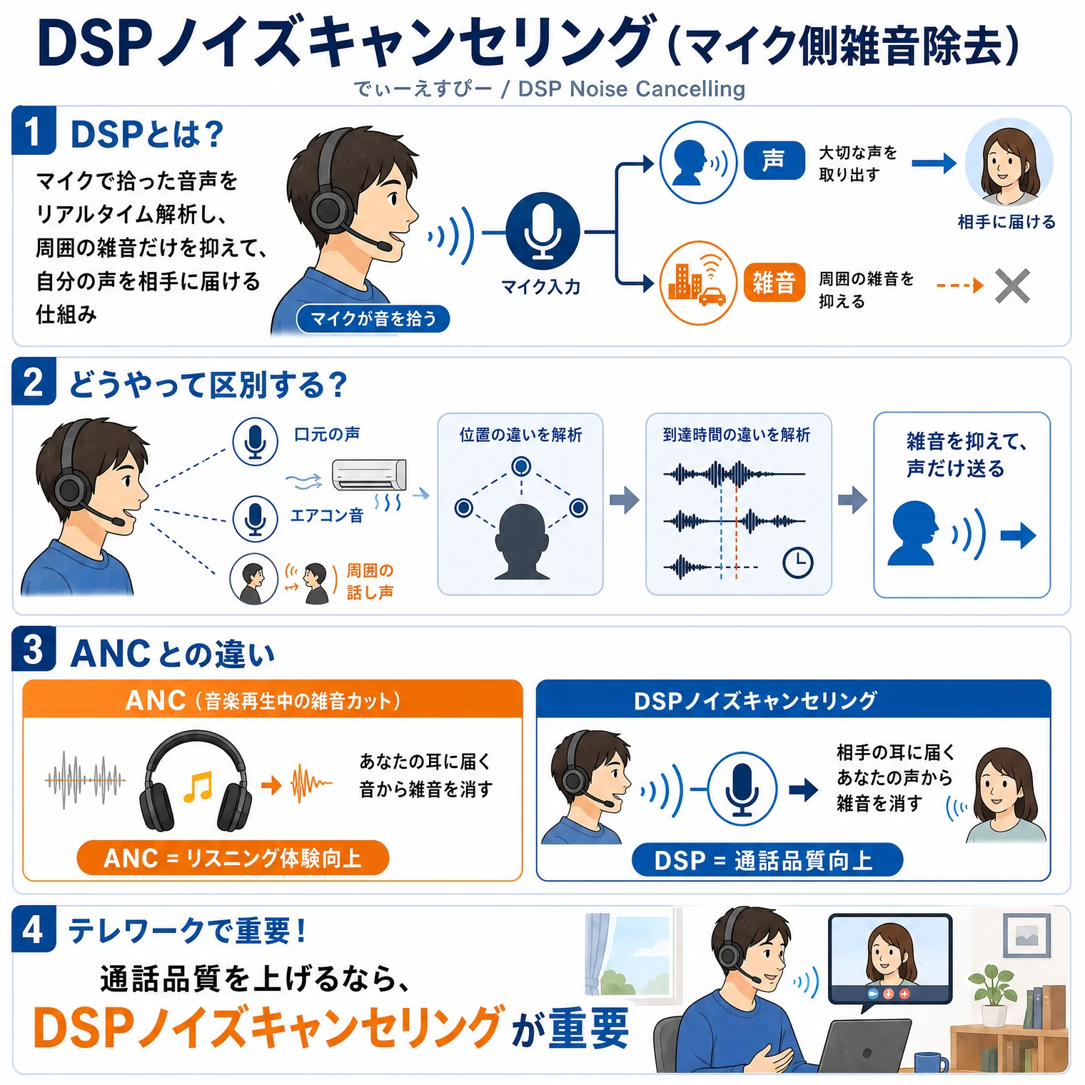 DSP<wbr>ノイズキャンセリング(マイク側雑音除去・でぃーえすぴーのいずきゃんせりんぐ/DSP Noise Cancelling)の解説図解。①DSPとは?:マイクで拾った音声をリアルタイム解析し、周囲の雑音だけを抑えて、自分の声を相手に届ける仕組み。マイク入力→声=大切な声を取り出す→相手に届ける、雑音=周囲の雑音を抑える。②どうやって区別する?(口元の声/エアコン音/周囲の話し声)→位置の違いを解析→到達時間の違いを解析→雑音を抑えて、声だけ送る。③ANCとの違い:ANC(音楽再生中の雑音カット)=あなたの耳に届く音から雑音を消す→リスニング体験向上。DSP<wbr>ノイズキャンセリング=相手の耳に届くあなたの声から雑音を消す→通話品質向上。④テレワークで重要!通話品質を上げるなら、DSP<wbr>ノイズキャンセリングが重要。