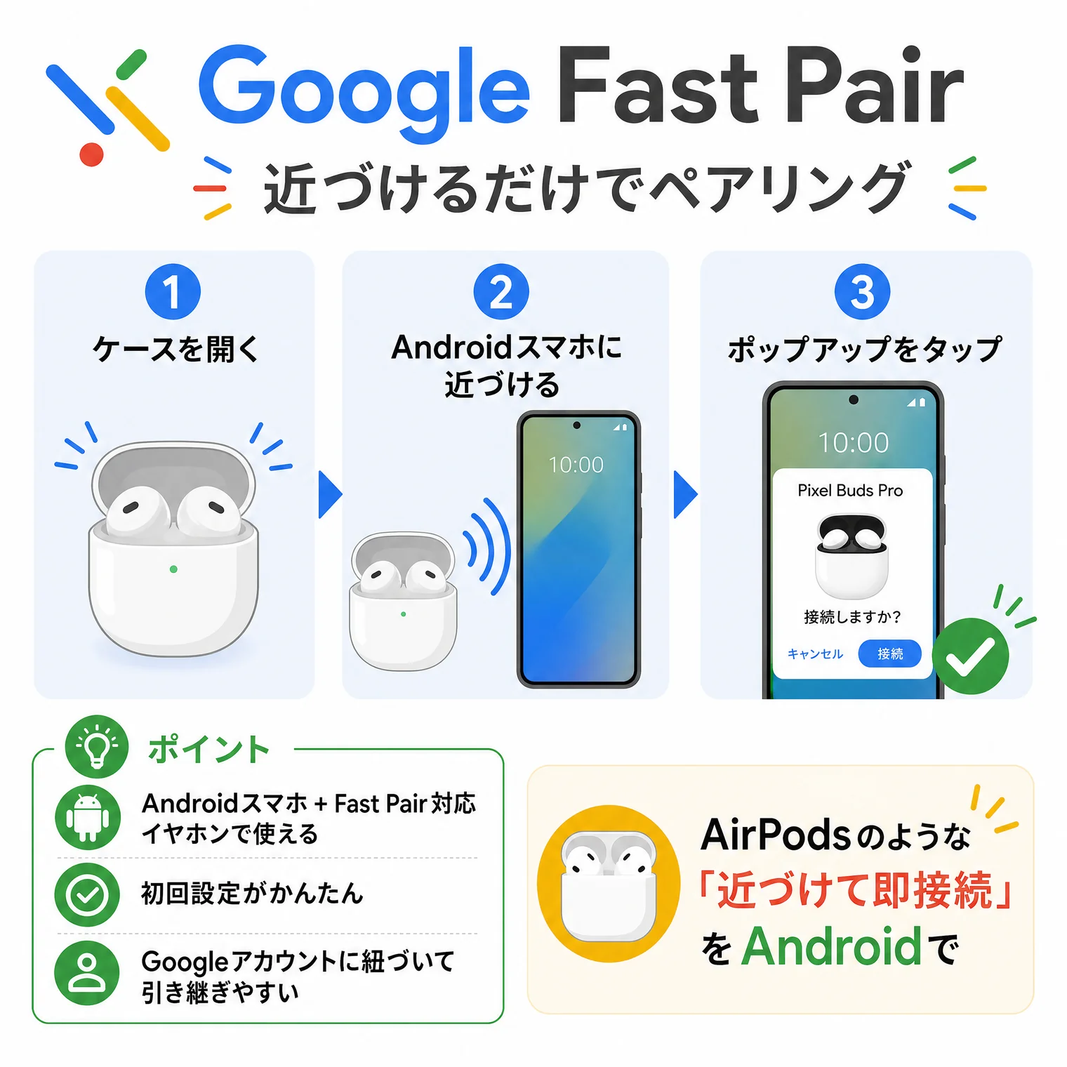 Google Fast Pair の解説図解。近づけるだけでペアリング。3ステップ:①ケースを開く→②Androidスマホに近づける→③ポップアップをタップ(画面例:Pixel Buds Pro / 接続しますか? / キャンセル・接続ボタン)。ポイント:Androidスマホ + Fast Pair対応イヤホンで使える、初回設定がかんたん、Googleアカウントに紐づいて引き継ぎやすい。AirPodsのような『近づけて即接続』をAndroidで実現する仕組み。