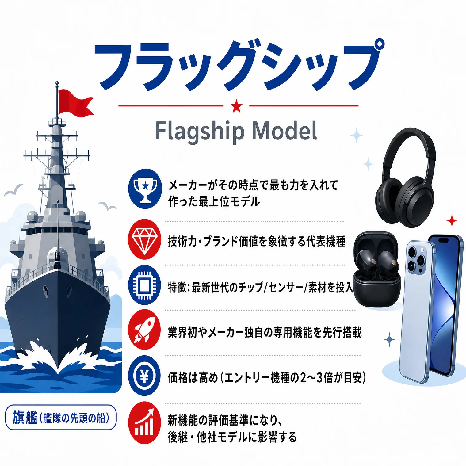 フラッグシップ(Flagship Model)の解説図解。旗艦(艦隊の先頭の船)が語源。特徴:メーカーがその時点で最も力を入れて作った最上位モデル、技術力・ブランド価値を象徴する代表機種、特徴=最新世代のチップ/センサー/素材を投入、業界初やメーカー独自の専用機能を先行搭載、価格は高め(エントリー機種の2〜3倍が目安)、新機能の評価基準になり後継・他社モデルに影響する。