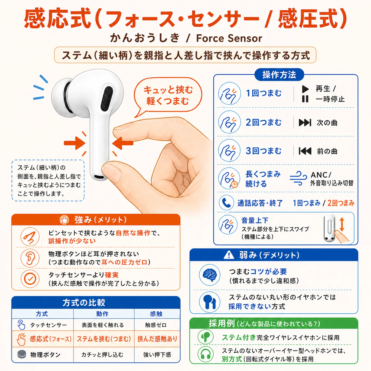 感応式(フォース・センサー/感圧式・かんおうしき/Force Sensor)の解説図解。ステム(細い柄)を親指と人差し指で挟んで操作する方式。キュッと挟む・軽くつまむ。ステム(細い柄)の側面を、親指と人差し指でキュッと挟むようにつまむことで操作します。操作方法:1回つまむ=再生/一時停止、2回つまむ=次の曲、3回つまむ=前の曲、長くつまみ続ける=ANC/外音取り込み切替、通話応答・終了=1回つまみ/2回つまみ、音量上下=ステム部分を上下にスワイプ(機種による)。強み(メリット):ピンセットで挟むような自然な操作で誤操作が少ない、物理ボタンほど耳が押されない(つまむ動作なので耳への圧力ゼロ)、タッチセンサーより確実(挟んだ感触で操作が完了したと分かる)。弱み(デメリット):つまむコツが必要(慣れるまで少し違和感)、ステムのない丸い形のイヤホンでは採用できない方式。方式の比較:タッチセンサー=表面を軽く触れる・触感ゼロ、感応式(フォース)=ステムを挟む(つまむ)・挟んだ感触あり、物理ボタン=カチッと押し込む・強い押下感。採用例(どんな製品に使われている?):ステム付き完全ワイヤレスイヤホンに採用、ステムのないオーバーイヤー型ヘッドホンでは別方式(回転式ダイヤル等)を採用。