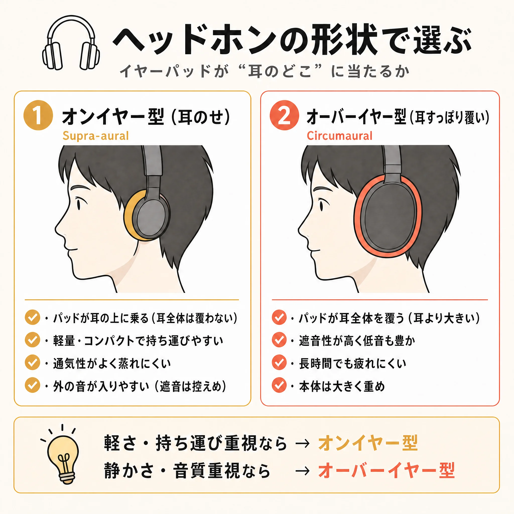 ヘッドホンの形状で選ぶ図解。イヤーパッドが「耳のどこ」に当たるか。① オンイヤー型（耳のせ）Supra-aural: パッドが耳の上に乗る（耳全体は覆わない）、軽量・コンパクトで持ち運びやすい、通気性がよく蒸れにくい、外の音が入りやすい（遮音は控えめ）。② オーバーイヤー型（耳すっぽり覆い）Circumaural: パッドが耳全体を覆う（耳より大きい）、遮音性が高く低音も豊か、長時間でも疲れにくい、本体は大きさ重め。軽さ・持ち運び重視なら → オンイヤー型、静かさ・音質重視なら → オーバーイヤー型。