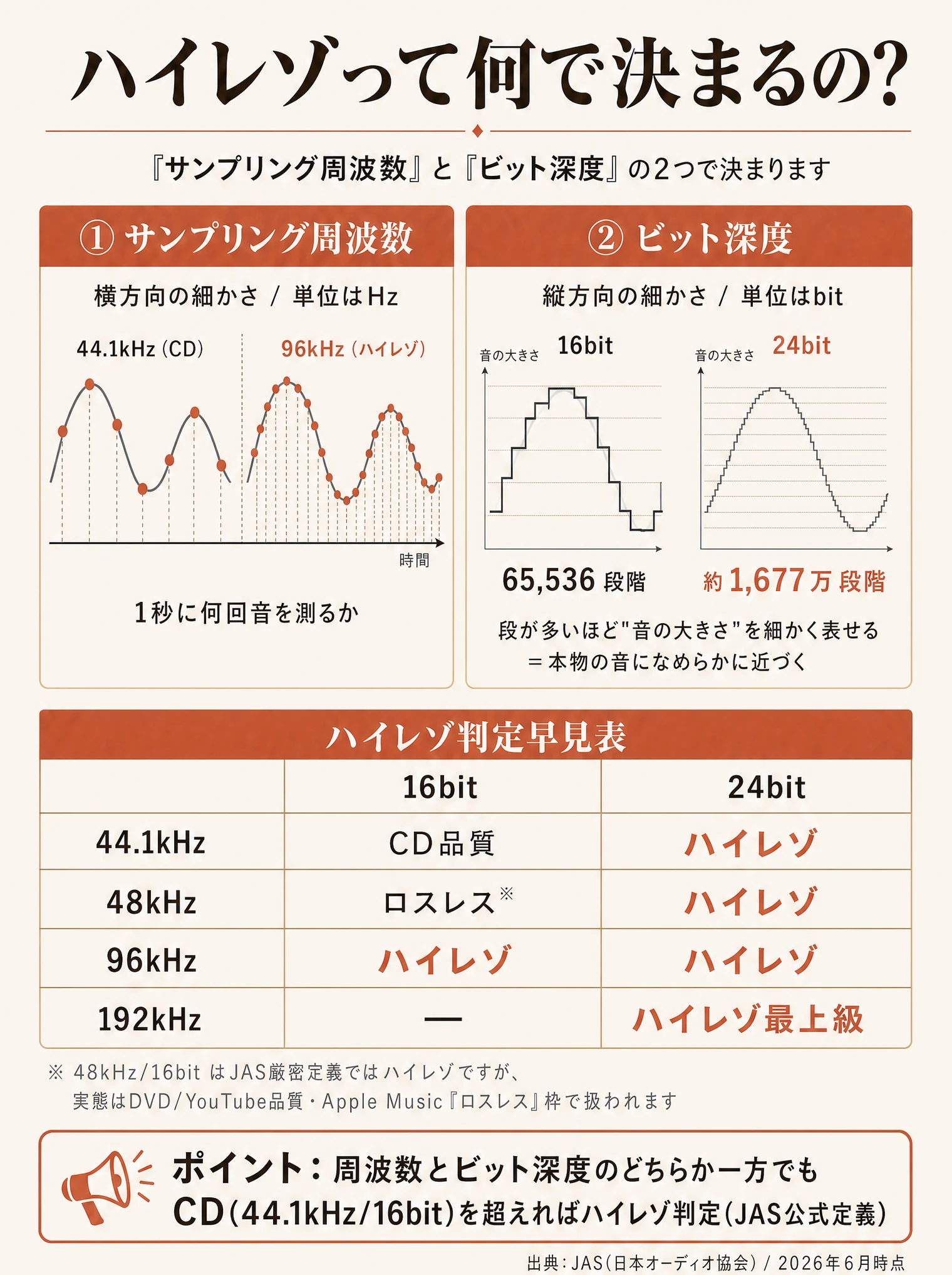 ハイレゾって何で決まるの?の解説図解。ハイレゾは『サンプリング周波数』と『ビット深度』の2つで決まる。①サンプリング周波数(横方向の細かさ・単位はHz):1秒間に音を何回測るか。44.1kHz(CD)は測定点がまばら、96kHz(ハイレゾ)は測定点が密で元の波形に近い。②ビット深度(縦方向の細かさ・単位はbit):1回の測定で音の大きさを何段階で表すか。16bit=65,536段階(階段が粗い)、24bit=約1,677万段階(階段が細かく元の波形になめらかに近づく)。段が多いほど音の大きさを細かく表せる=本物の音になめらかに近づく。ハイレゾ判定早見表(縦=周波数・横=ビット深度):44.1kHz×16bit=CD品質、44.1kHz×24bit=ハイレゾ、48kHz×16bit=ロスレス(※)、48kHz×24bit=ハイレゾ、96kHz×16bit=ハイレゾ、96kHz×24bit=ハイレゾ、192kHz×24bit=ハイレゾ最上級。※48kHz/16bitはJAS厳密定義ではハイレゾだが、実態はDVD/YouTube品質・Apple Music『ロスレス』枠で扱われる。ポイント:周波数とビット深度のどちらか一方でもCD(44.1kHz/16bit)を超えればハイレゾ判定(JAS公式定義)。出典:JAS(日本オーディオ協会)/2026年6月時点。