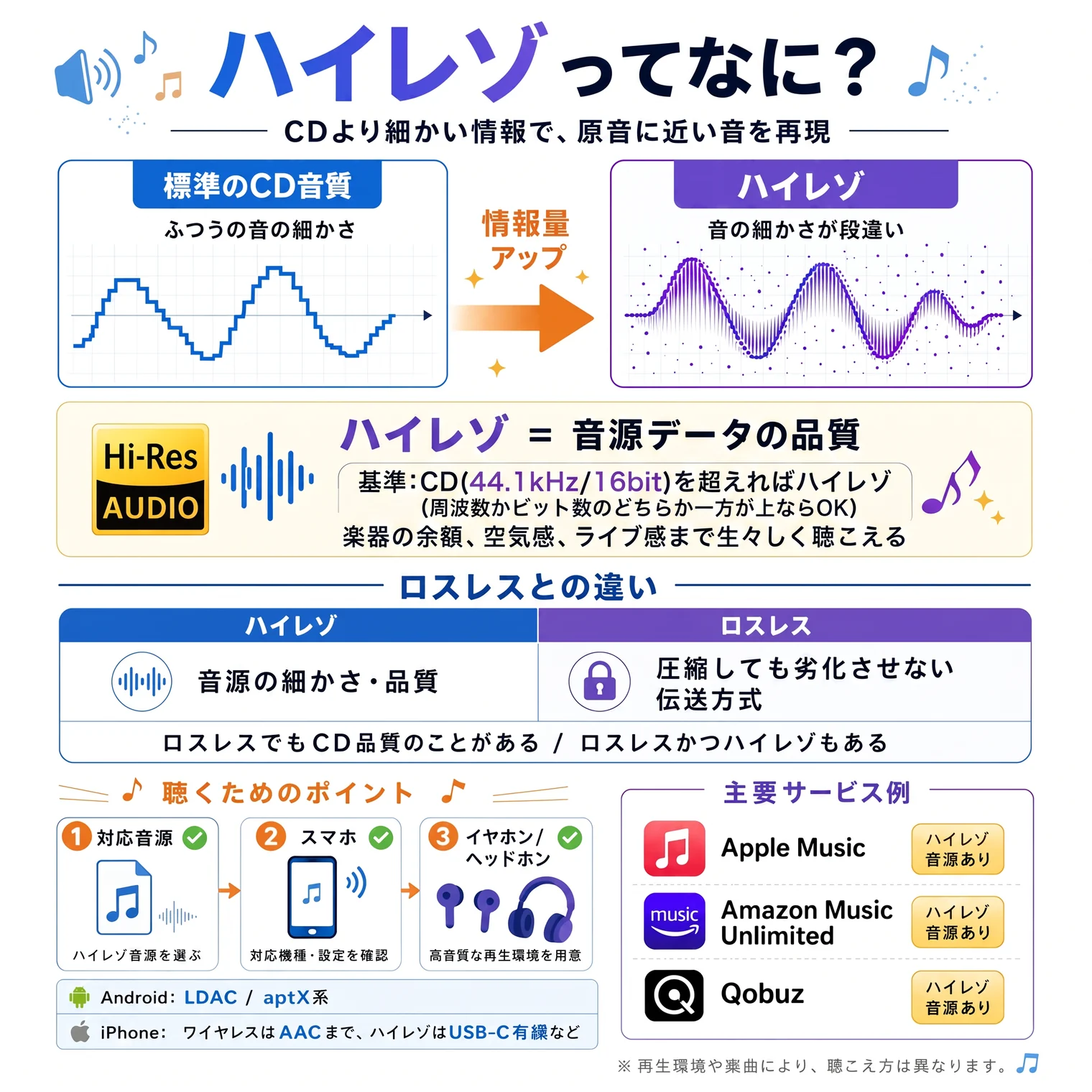 ハイレゾってなに?の解説図解。CDより細かい情報で、原音に近い音を再現。仕組み:標準のCD音質(ふつうの音の細かさ)→情報量アップ→ハイレゾ(音の細かさが段違い)。Hi-Res AUDIO:ハイレゾ=音源データの品質。基準:CD(44.1kHz/16bit)を超えればハイレゾ(サンプリング周波数かビット数のどちらか一方でも上ならOK)。特徴:楽器の余韻、空気感、ライブ感まで生々しく聴こえる。ハイレゾとロスレスの違い:ハイレゾ=音源の細かさ・品質/ロスレス=圧縮しても劣化させない伝送方式(ロスレスでもCD品質のことがある、ロスレスかつハイレゾもある)。聴くためのポイント3つ:①対応音源(ハイレゾ音源を選ぶ)/②スマホ(対応機種・設定を確認)/③イヤホン/ヘッドホン(高音質な再生環境を用意)。スマホ別注意:Android=LDAC/aptX系、iPhone=ワイヤレスはAACまで、ハイレゾはUSB-C有線など。主要サービス例:Apple Music(ハイレゾ音源あり)、Amazon Music Unlimited(ハイレゾ音源あり)、Qobuz(ハイレゾ音源あり)。再生環境や楽曲により聴こえ方は異なります。
