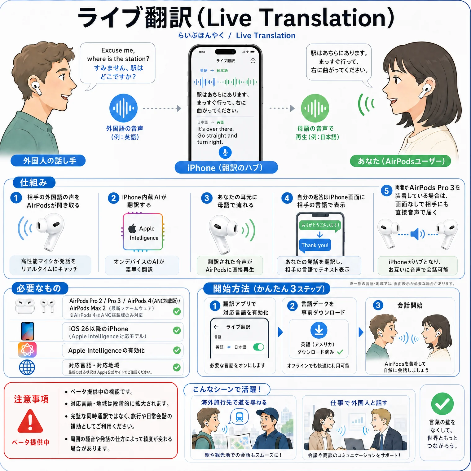 ライブ翻訳(Live Translation)の解説図解。AirPodsを着けたまま外国語の会話をリアルタイム翻訳して聴ける機能。仕組み(5ステップ):1.相手の外国語の声をAirPodsが聞き取る/2.iPhone内蔵AIが翻訳/3.あなたの耳元に母語で流れる/4.自分の返答はiPhone画面に相手の言語で表示/5.両者がApple AirPodsを装着している場合は画面なしで相手の耳元にも直接届く。必要なもの:Apple AirPods 対応世代(最新ファームウェア)、iOS 26以降のiPhone(Apple Intelligence対応モデル)、Apple Intelligenceの有効化、対応言語/対応地域。開始方法(3ステップ):1.翻訳アプリで対応言語を有効化/2.言語データを事前ダウンロード(オフラインでも快適に利用可能)/3.会話開始(AirPodsを通じて翻訳)。注意事項:ベータ提供中・対応言語/地域は段階的に拡大中・完璧な同時通訳ではなく旅行や日常会話の補助として利用するのが現実的。活躍シーン:海外旅行先で道を尋ねる/仕事で外国人と話す。