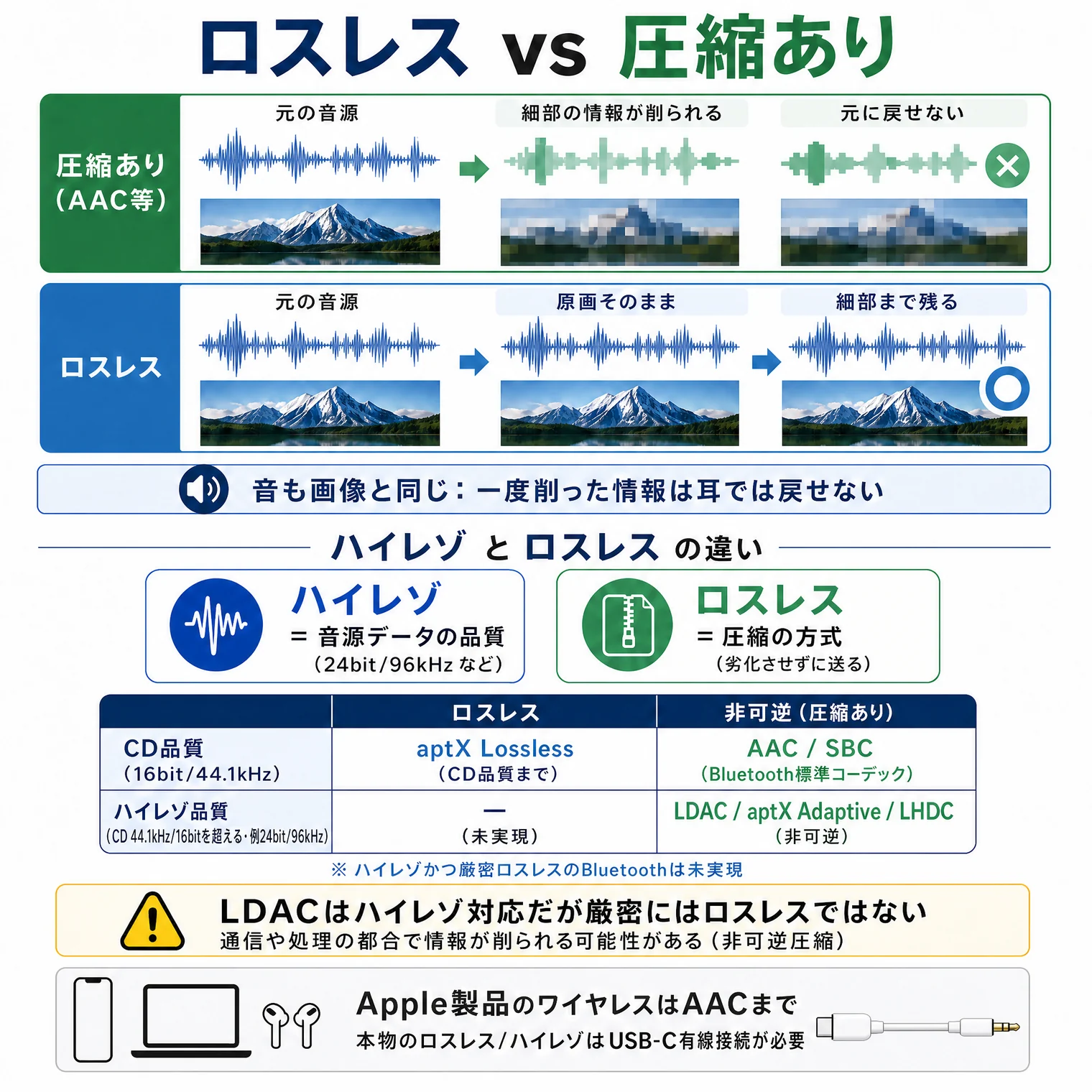 ロスレス vs 圧縮あり の解説図解。比較:圧縮あり(AAC等)=元の音源→細部の情報が削られる→元に戻せない、ロスレス=元の音源→原画そのまま→細部まで残る。音も画像と同じく、一度削った情報は耳では戻せない。ハイレゾとロスレスの違い:ハイレゾ=音源データの品質(96kHz/24bitなど)/ロスレス=圧縮の方式(劣化させずに送る)。コーデック対応表:CD品質(44.1kHz/16bit)=ロスレスはaptX Adaptive(Lossless拡張・通称aptX Lossless)が対応機種でCD音源を自動検知した時のみCD品質を完全再現、非可逆(圧縮あり)はAAC/SBC(Bluetooth標準コーデック)。ハイレゾ品質(CD 44.1kHz/16bitを超える・例96kHz/24bit)=ロスレスは未実現、非可逆(圧縮あり)はLDAC/aptX Adaptive(標準モード)/LHDC。ハイレゾかつ厳密ロスレスのBluetoothは未実現。注意:LDACはハイレゾ対応だが厳密にはロスレスではない、通信や処理の都合で情報が削られる可能性がある(非可逆圧縮)。aptX LosslessはaptX Adaptiveの機能拡張であり独立コーデックではない。曲ごとに音源(ロスレスかハイレゾか)を自動検知し、CDロスレス音源(44.1kHz/16bit)を再生する時のみロスレス送信(無線環境が安定している時)、ハイレゾ音源(96kHz/24bit)を再生する時は標準のaptX Adaptive(非可逆)で送信される(ユーザー設定不要・全自動)。Apple製品のワイヤレスはAACまで、本物のロスレス/ハイレゾはUSB-C有線接続が必要。