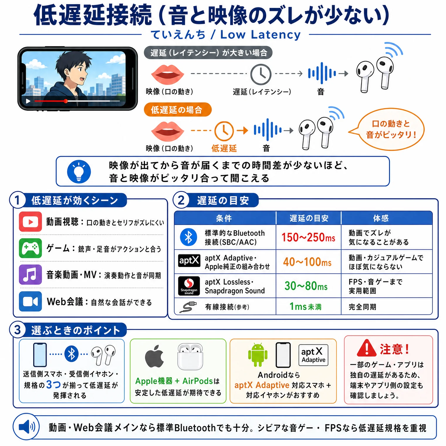低遅延接続(音と映像のズレが少ない・ていちえん/Low Latency)の解説図解。比較:遅延(レイテンシー)が大きい場合=映像(口の動き)→遅延→音→口が動いた後に音が遅れる。低遅延の場合=映像(口の動き)→低遅延→音→口の動きと音がピッタリ!映像が出てから音が届くまでの時間差が少ないほど、音と映像がピッタリ合って聞こえる。①低遅延が効くシーン:動画視聴=口の動きとセリフがズレにくい、ゲーム=銃声・足音がアクションと合う、音楽動画・MV=演奏動作と音が同期、Web会議=自然な会話ができる。②遅延の目安:標準的なBluetooth接続(SBC/AAC)=150〜250ms(動画でズレが気になることがある)、aptX/aptX Adaptive/Apple純正の組み合わせ=40〜100ms(動画・カジュアルゲームで違和感になりにくい)、aptX Lossless/Snapdragon Sound=30〜80ms(FPS・音ゲーまで実用範囲)、有線接続(参考)=1ms未満(完全同期)。③選ぶときのポイント:送信側スマホ・受信側イヤホン・規格の3つが揃って低遅延が発揮される。Apple機器+AirPodsは安定した低遅延が期待できる、Androidならaptx Adaptive対応スマホ+対応イヤホンがおすすめ。注意:一部のゲーム・アプリは独自の遅延があるため、端末やアプリ側の設定も確認しましょう。動画・Web会議メインなら標準Bluetoothでも十分。シビアな音ゲー・FPSなら低遅延規格を重視。
