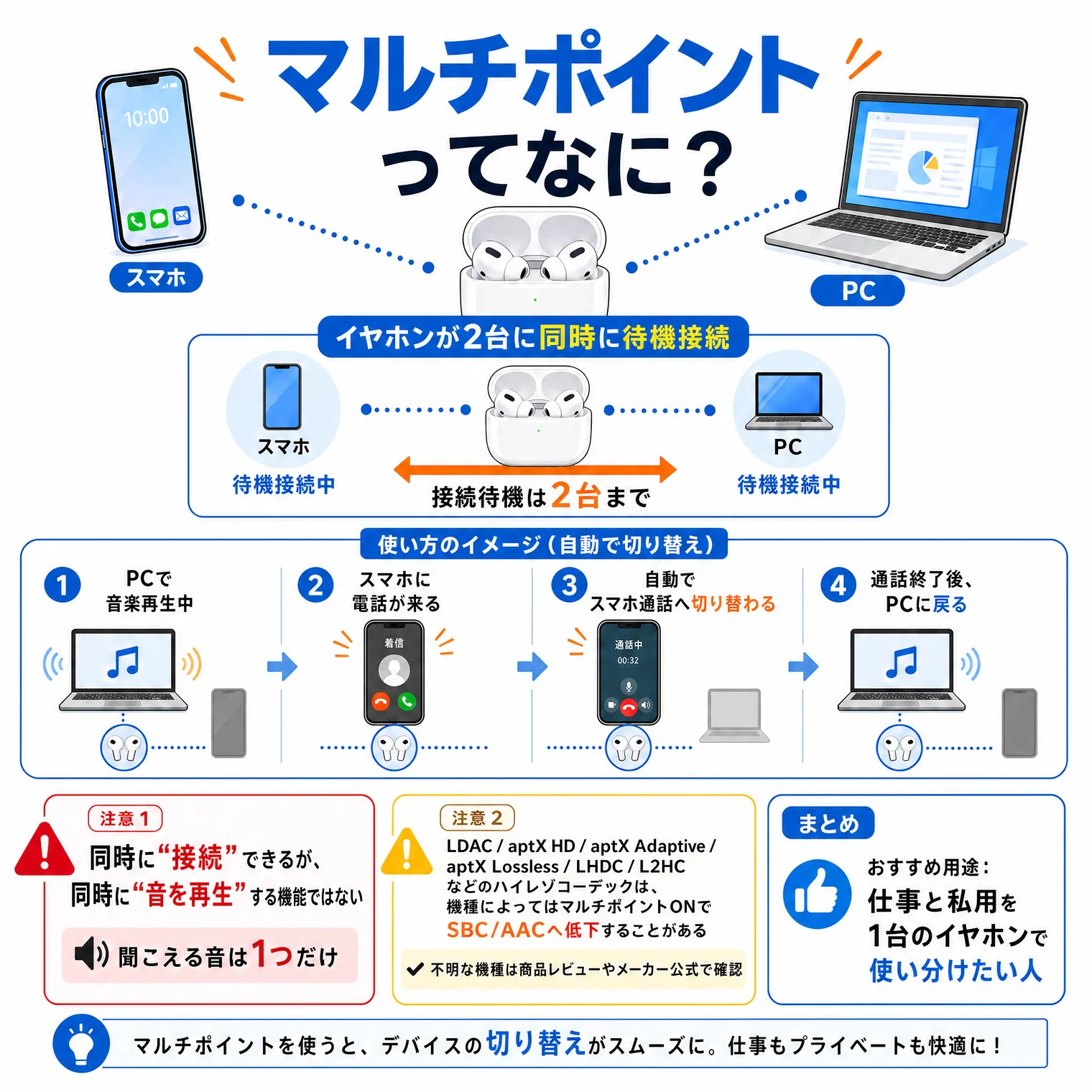 マルチポイントってなに?の解説図解。スマホ・イヤホン1台・PCのイラスト。イヤホンが2台に同時に待機接続:スマホ(待機接続中)←→PC(待機接続中)、接続待機は2台まで。使い方のイメージ(自動で切り替え):①PCで音楽再生中→②スマホに電話が来る→③自動でスマホ通話へ切り替わる→④通話終了後、PCに戻る。注意1:同時に「接続」できるが、同時に「音を再生」する機能ではない、聞こえる音は1つだけ。注意2:LDAC/aptX HD/aptX Adaptive/aptX Lossless/LHDC/L2HCなどのハイレゾコーデックは、機種によってはマルチポイントONでSBC/AACへ低下することがある。不明な機種は商品レビューやメーカー公式で確認。まとめ:おすすめ用途=仕事と私用を1台のイヤホンで使い分けたい人。マルチポイントを使うと、デバイスの切り替えがスムーズに。仕事もプライベートも快適に!